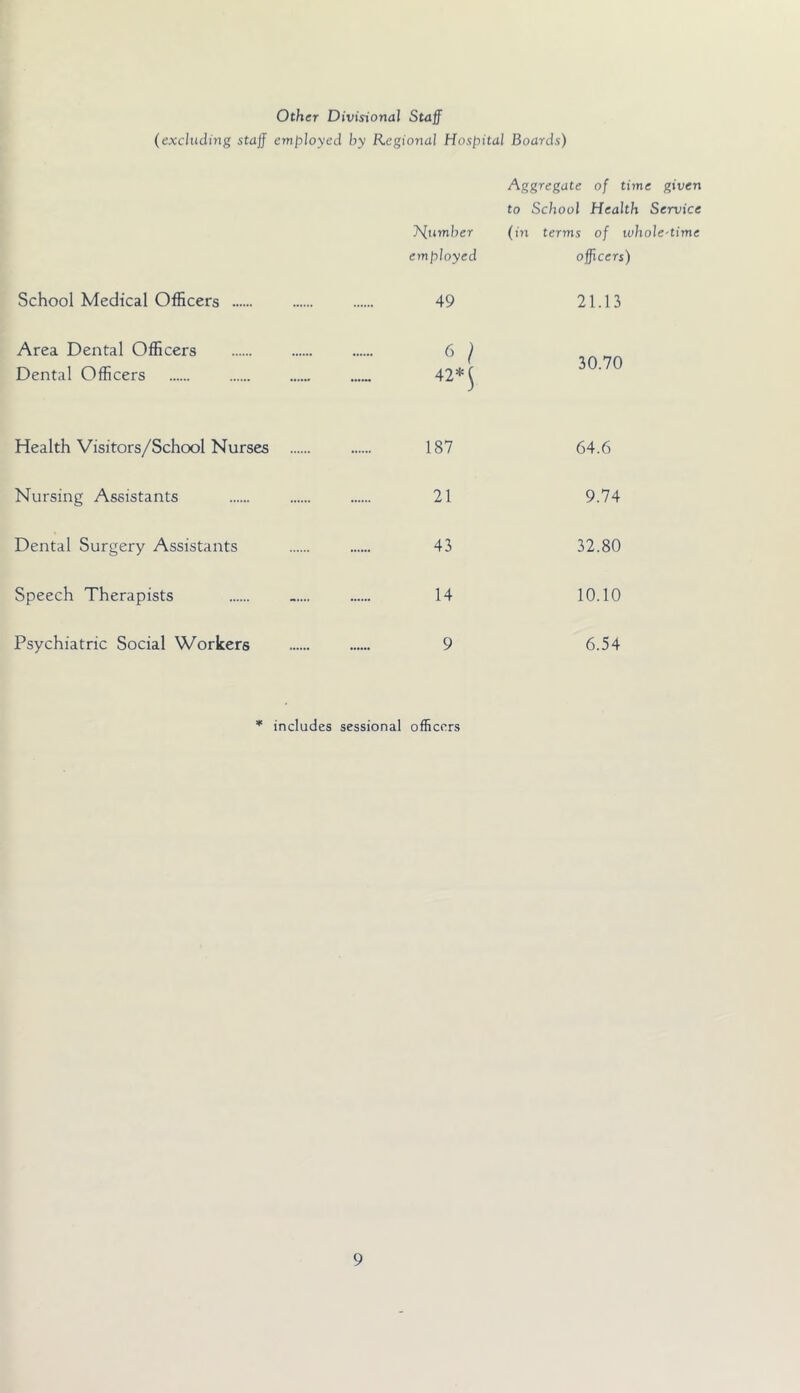 Other Divisional Staff (excluding staff employed by Regional Hospital Boards) T^umber employed School Medical Officers 49 Area Dental Officers 6 ] Dental Officers 42*^ Health Visitors/School Nurses 187 Nursing Assistants 21 Dental Surgery Assistants 43 Speech Therapists ..... 14 Psychiatric Social Workers 9 * includes sessional officers Aggregate of time given to School Health Service (in terms of whole-time officers) 21.13 30.70 64.6 9.74 32.80 10.10 6.54