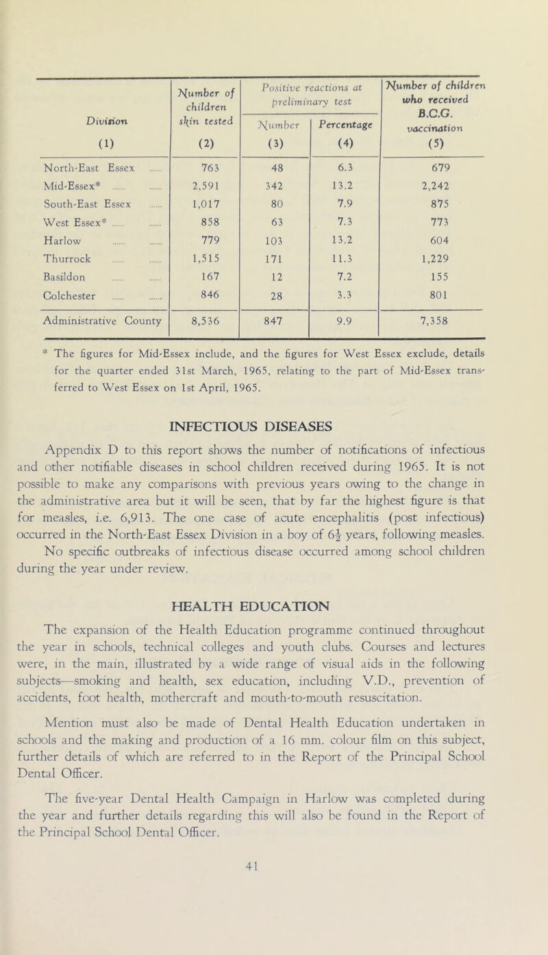 Division (1) Number of children s\in tested (2) Positive reactions at preliminary test Number of children who received B.C.G. vaccination (5) Number (3) Percentage (4) North-East Essex 763 48 6.3 679 Mid-Essex* 2,591 342 13.2 2,242 South-East Essex 1,017 80 7.9 875 West Essex* 858 63 7.3 773 Harlow 779 103 13.2 604 Thurrock 1,515 171 11.3 1,229 Basildon 167 12 7.2 155 Colchester 846 28 3.3 801 Administrative County 8,536 847 9.9 7,358 * The figures for Mid-Essex include, and the figures for West Essex exclude, details for the quarter ended 31st March, 1965, relating to the part of Mid-Essex trans- ferred to West Essex on 1st April, 1965. INFECTIOUS DISEASES Appendix D to this report shows the number of notifications of infectious and other notifiable diseases in school children received during 1965. It is not possible to make any comparisons with previous years owing to the change in the administrative area but it will be seen, that by far the highest figure is that for measles, i.e. 6,913. The one case of acute encephalitis (post infectious) occurred in the North-East Essex Division in a boy of 6-| years, following measles. No specific outbreaks of infectious disease occurred among school children during the year under review. HEALTH EDUCATION The expansion of the Health Education programme continued throughout the year in schools, technical colleges and youth clubs. Courses and lectures were, in the main, illustrated by a wide range of visual aids in the following subjects—smoking and health, sex education, including V.D., prevention of accidents, foot health, mothercraft and mouth-to-mouth resuscitation. Mention must also be made of Dental Health Education undertaken in schools and the making and production of a 16 mm. colour film on this subject, further details of which are referred to in the Report of the Principal School Dental Officer. The five-year Dental Health Campaign in Harlow was completed during the year and further details regarding this will also be found in the Report of the Principal School Dental Officer.