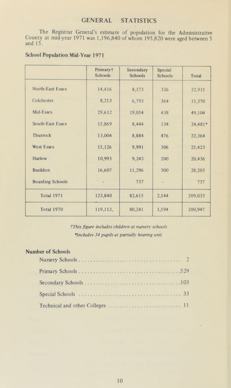 GENERAL STATISTICS The Registrar General’s estimate of population for the Administrative County at mid-year 1971 was 1,196,840 of whom 195,820 were aged between 5 and 15. School Population Mid-Year 1971 Prim ary t Schools Secondary Schools Special Schools Total North-East Essex 14,416 8,173 326 22,915 Colchester 8,213 6,793 364 15,370 Mid-Essex 29,612 19,054 438 49,104 South-East Essex 15,869 8,444 134 24,481* Thurrock 13,004 8,884 476 22,364 West Essex 15,126 9,991 306 25,423 Harlow 10,993 9,243 200 20,436 Basildon 16,607 11,296 300 28,203 Boarding Schools - 737 - 737 Total 1971 123,840 82,615 2,544 209,033 Total 1970 119,112, 80,241 1,594 200,947 tThis figure includes children at nursery’ schools includes 34 pupils at partially hearing unit. Number of Schools Nursery Schools 2 Primary Schools 529 Secondary Schools 103 Special Schools 33 Technical and other Colleges 11