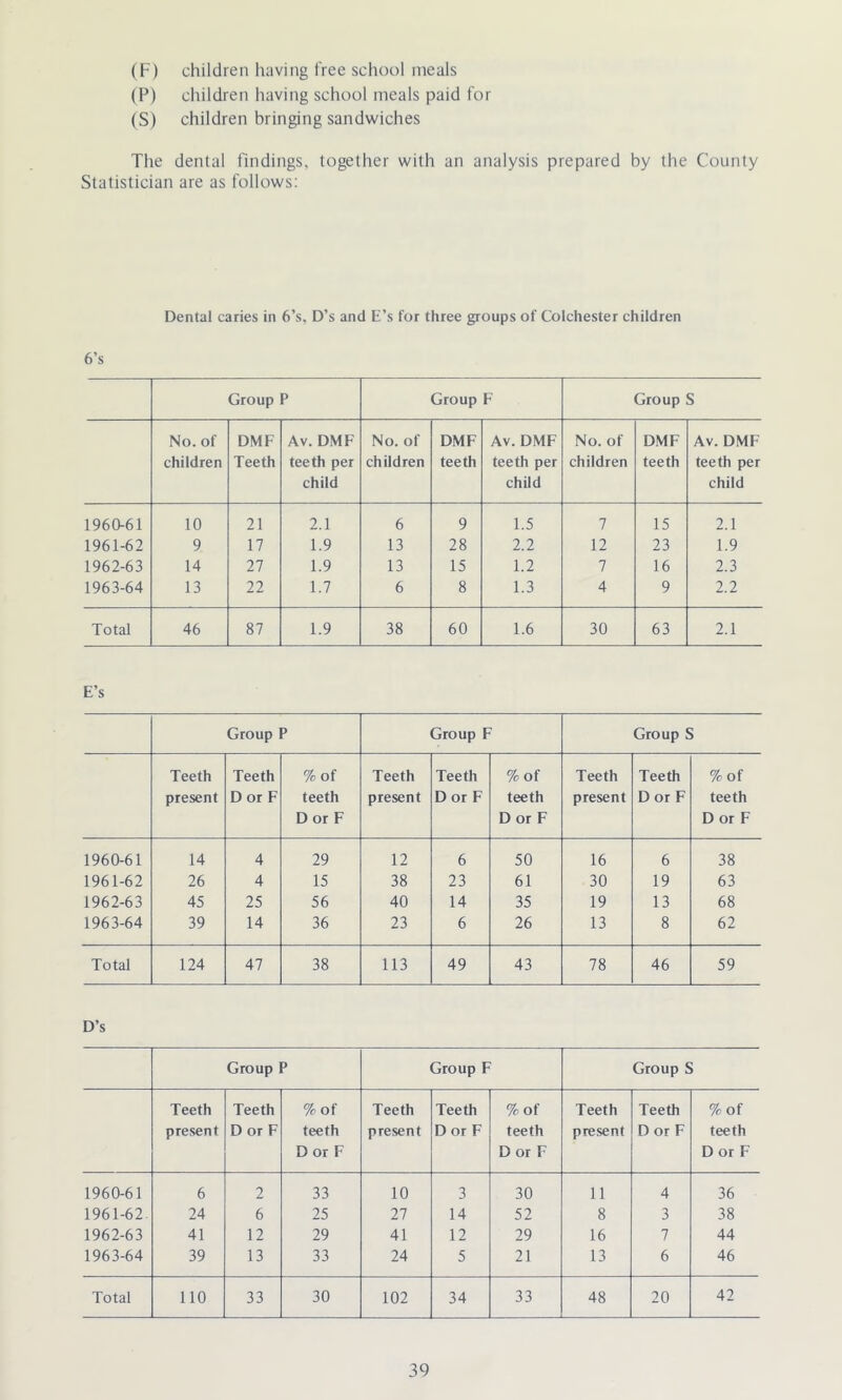 (F) children having free school meals (P) children having school meals paid for (S) children bringing sandwiches The dental findings, together with an analysis prepared by the County Statistician are as follows: Dental caries in 6’s, D’s and E’s for three groups of Colchester children 6’s Group P Group F Group S No. of DMF Av. DMF No. of DMF Av. DMF No. of DMF Av. DMF children Teeth teeth per children teeth teeth per children teeth teeth per child child child 1960-61 10 21 2.1 6 9 1.5 7 15 2.1 1961-62 9 17 1.9 13 28 2.2 12 23 1.9 1962-63 14 27 1.9 13 15 1.2 7 16 2.3 1963-64 13 22 1.7 6 8 1.3 4 9 2.2 Total 46 87 1.9 38 60 1.6 30 63 2.1 E’s Group P Group F Group S Teeth Teeth %of Teeth Teeth %of Teeth Teeth %of present D or F teeth D or F present D or F teeth D or F present DorF teeth D or F 1960-61 14 4 29 12 6 50 16 6 38 1961-62 26 4 15 38 23 61 30 19 63 1962-63 45 25 56 40 14 35 19 13 68 1963-64 39 14 36 23 6 26 13 8 62 Total 124 47 38 113 49 43 78 46 59 D’s Group P Group F Group S Teeth Teeth %of Teeth Teeth %of Teeth Teeth %of present D or F teeth D or F present D or F teeth Dor F present D or F teeth D or F 1960-61 6 2 33 10 3 30 11 4 36 1961-62. 24 6 25 27 14 52 8 3 38 1962-63 41 12 29 41 12 29 16 7 44 1963-64 39 13 33 24 5 21 13 6 46 Total 110 33 30 102 34 33 48 20 42