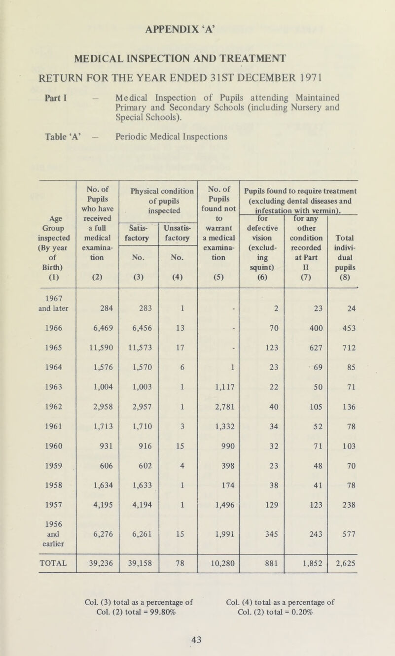 APPENDIX A’ MEDICAL INSPECTION AND TREATMENT RETURN FOR THE YEAR ENDED 31ST DECEMBER 1971 Part I — Medical Inspection of Pupils attending Maintained Primary and Secondary Schools (including Nursery and Special Schools). Table ‘A’ — Periodic Medical Inspections No. of Pupils who have Physical condition of pupils inspected No. of Pupils found not Pupils found to require treatment (excluding dental diseases and infestation with vermin). Age received to for for any Group inspected a full medical Satis- factory Unsatis- factory warrant a medical defective vision other condition Total (By year of Birth) (1) examina- tion (2) No. (3) No. (4) examina- tion (5) (exclud- ing squint) (6) recorded at Part II (7) indivi- dual pupils (8) 1967 and later 284 283 1 - 2 23 24 1966 6,469 6,456 13 - 70 400 453 1965 11,590 11,573 17 - 123 627 712 1964 1,576 1,570 6 1 23 69 85 1963 1,004 1,003 1 1,117 22 50 71 1962 2,958 2,957 1 2,781 40 105 136 1961 1,713 1,710 3 1,332 34 52 78 1960 931 916 15 990 32 71 103 1959 606 602 4 398 23 48 70 1958 1,634 1,633 1 174 38 41 78 1957 4,195 4,194 1 1,496 129 123 238 1956 and 6,276 6,261 15 1,991 345 243 577 earlier TOTAL 39,236 39,158 78 10,280 881 1,852 2,625 Col. (3) total as a percentage of Col. (2) total = 99.80% Col. (4) total as a percentage of Col. (2) total = 0.20%