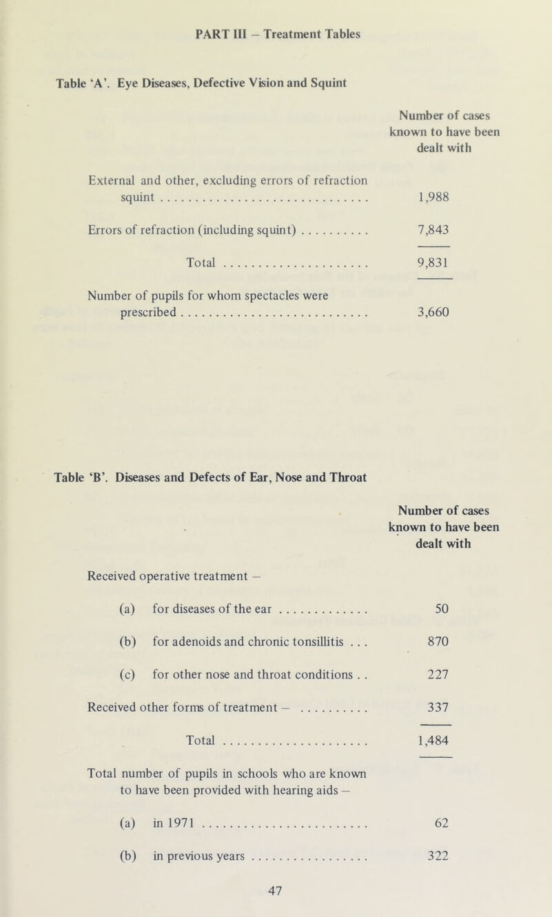 PART III — Treatment Tables Table ‘A’. Eye Diseases, Defective Vision and Squint Number of cases known to have been dealt with External and other, excluding errors of refraction squint 1,988 Errors of refraction (including squint) 7,843 Total 9,831 Number of pupils for whom spectacles were prescribed 3,660 Table ‘B\ Diseases and Defects of Ear, Nose and Throat Number of cases known to have been dealt with Received operative treatment — (a) for diseases of the ear 50 (b) for adenoids and chronic tonsillitis ... 870 (c) for other nose and throat conditions . . 227 Received other forms of treatment — 337 Total 1,484 Total number of pupils in schools who are known to have been provided with hearing aids — (a) in 1971 62 (b) in previous years 322