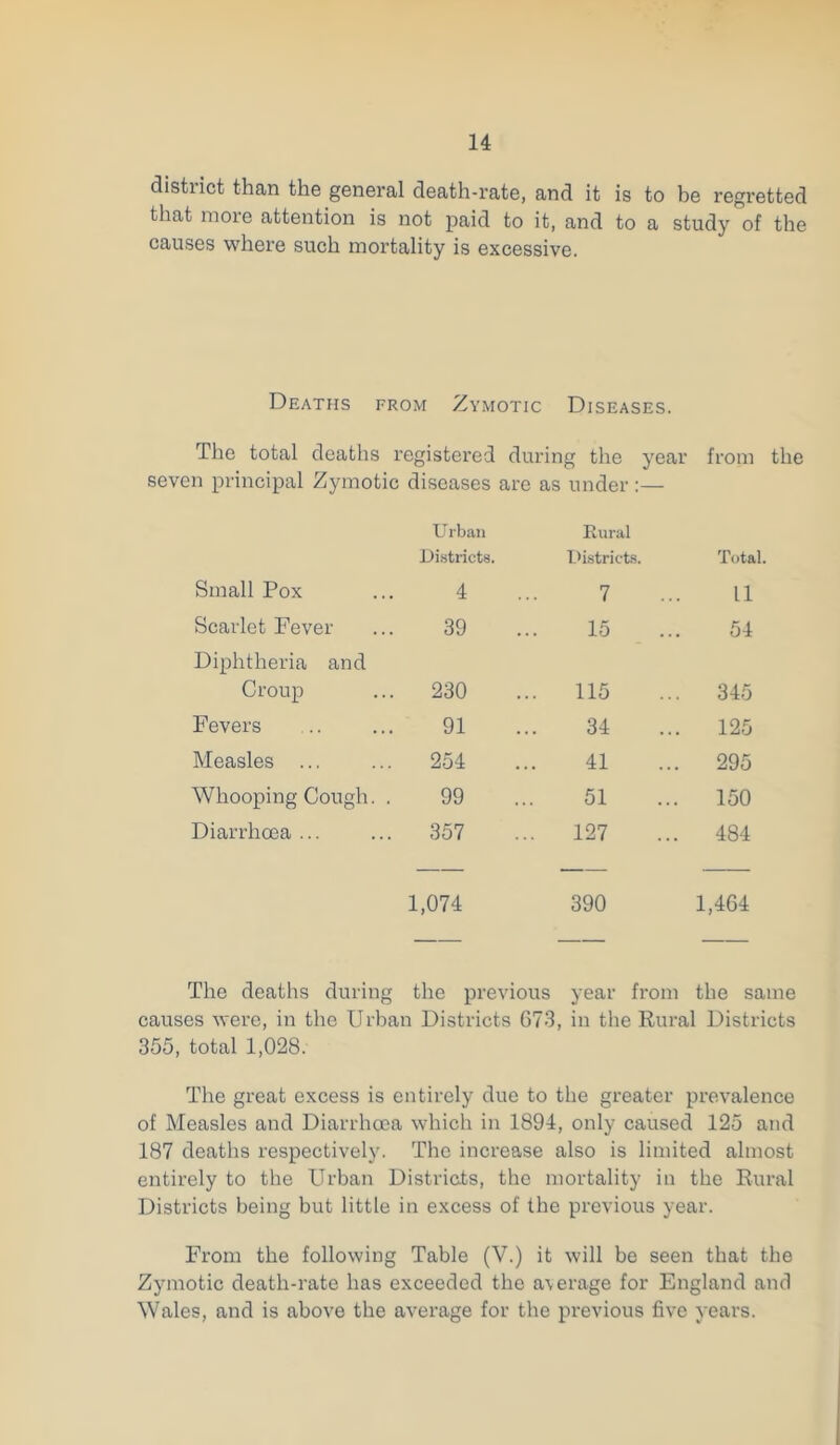 district than the general death-rate, and it is to he regretted that nioie attention is not paid to it, and to a study of the causes where such mortality is excessive. Deaths from Zymotic Diseases. The total deaths registered during the year from the seven principal Zymotic diseases are as under:— Urban Districts. Rural Districts. Total. Small Pox 4 7 11 Scarlet Fever 39 15 54 Diphtheria and Croup 230 115 345 Fevers 91 34 125 Measles ... 254 41 295 Whooping Cough. . 99 51 150 Diarrhoea ... 357 127 484 1,074 390 1,464 — — — The deaths during the previous year from the sa causes were, in the Urban Districts 673, in the Rural Districts 355, total 1,028. The great excess is entirely due to the greater prevalence of Measles and Diarrhoea which in 1894, only caused 125 and 187 deaths respectively. The increase also is limited almost entirely to the Urban Districts, the mortality in the Rural Districts being but little in excess of the previous year. From the following Table (V.) it will be seen that the Zymotic death-rate has exceeded the a\erage for England and Wales, and is above the average for the previous five years.