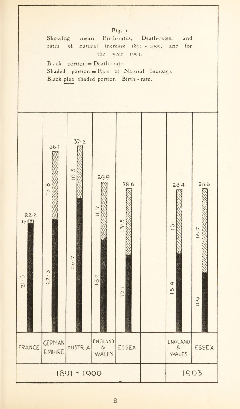 Fig. i Showing mean Birth-rates, Death-rates, and rates of natural increase 1891 - 1900, and for the year 1903. Black portion = Death - rate. Shaded portion = Rate of Natural Increase. Black plus shaded portion Birth-rate. 22.2 r>| vD cJ FRANCE 36-1 00 rO I 1 fO f\] CM 37-2. | •i ! GERMAN EMPIRE h* vO cM AUSTRIA 2.9-9 i tM cO ENGLAND 3c WALES 28-6 I 1 in ESSEX 28 4 1 | <01 1 O ENGLAND & WALES 28-6 1 .b I O' ESSEX 1891 ~ 1900 1903