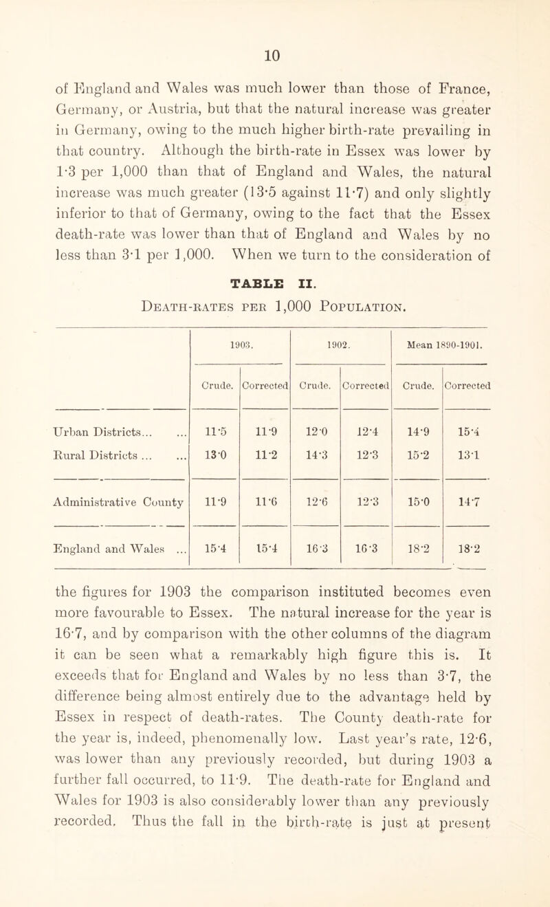 of England and Wales was much lower than those of France, Germany, or Austria, but that the natural increase was greater in Germany, owing to the much higher birth-rate prevailing in that country. Although the birth-rate in Essex was lower by 1-3 per 1,000 than that of England and Wales, the natural increase was much greater (13*5 against 11*7) and only slightly inferior to that of Germany, owing to the fact that the Essex death-rate was lower than that of England and Wales by no less than 3-1 per 1,000. When we turn to the consideration of TABLE II. Death-rates per 1,000 Population. 1903. 1902. Mean 1890-1901. Crude. Corrected Crude. Corrected Crude. Corrected Urban Districts... 11*5 11-9 12 0 12*4 14-9 15-4 Rural Districts ... 13-0 11-2 14-3 12-3 15-2 131 Administrative County 11-9 1D6 12-6 12-3 15-0 147 England and Wales ... 15-4 15-4 16'3 16-3 18-2 18-2 the figures for 1903 the comparison instituted becomes even more favourable to Essex. The natural increase for the year is 16 7, and by comparison with the other columns of the diagram it can be seen what a remarkably high figure this is. It exceeds that for England and Wales by no less than 37, the difference being almost entirely due to the advantage held by Essex in respect of death-rates. The County death-rate for the year is, indeed, phenomenally low. Last year’s rate, 12-6, was lower than any previously recorded, but during 1903 a further fall occurred, to 11*9. The death-rate for England and Wales for 1903 is also considerably lower than any previously recorded. Thus the fall in the birch-rate is just at present
