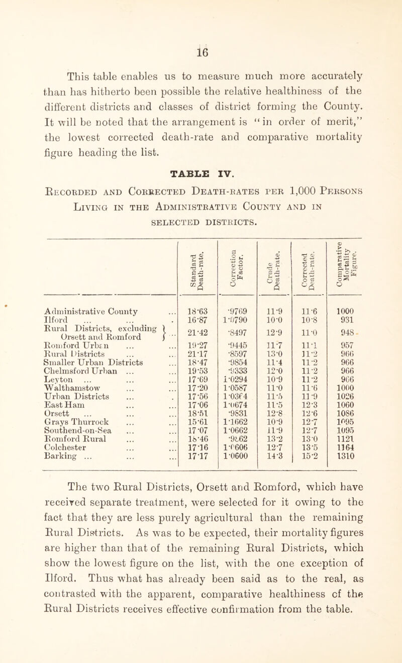 This table enables us to measure much more accurately than has hitherto been possible the relative healthiness of the different districts and classes of district forming the County. It will be noted that the arrangement is “in order of merit,” the lowest corrected death-rate and comparative mortality figure heading the list. TABLE IV. Recorded and Cokbected Death-bates peb 1,000 Pebsons Living in the Administbative County and in SELECTED DISTBICTS. Standard Death-rate. d .2 u +* o O CD O <D Qj £ r£ 1 ^ -2 c3 O ^ t 4 <D '5 g i 111 O ^ o 2 T o § Q O c3 O ^ O Administrative County 18-63 •9769 11-9 11-6 1000 Ilford 16-87 1-0790 10-0 10-8 931 Rural Districts, excluding ) Orsett and Romford )  21-42 •8497 12-9 11-0 948 Romford Urbtn 19-27 •9445 11-7 11-1 957 Rural Districts 21T7 •8597 13-0 11-2 966 Smaller Urban Districts 18-47 •9854 11-4 11-2 966 Chelmsford Urban ... 19-53 •9333 12-0 11-2 966 Leyton 17-69 i-0294 10-9 11-2 966 Walthamstow 17-20 1-0587 11-0 11-6 1000 Urban Districts 17-56 1-0364 11-5 11 -9 1026 East Ham 17-06 1-0674 11-5 12-3 1060 Orsett 18*51 •9831 12-8 12-6 1086 Grays Thurrock 15-61 11662 10-9 127 1695 Southend-on-Sea 17-07 1-0662 11 -9 12-7 1095 Romford Rural 18-46 •9862 13-2 13-0 1121 Colchester 17-16 1-6606 127 13-5 1164 Barking ... 1717 1-0600 14-3 15-2 1310 The two Rural Districts, Orsett and Romford, which have received separate treatment, were selected for it owing to the fact that they are less purely agricultural than the remaining Rural Districts. As was to be expected, their mortality figures are higher than that of the remaining Rural Districts, which show the lowest figure on the list, with the one exception of Ilford. Thus what has already been said as to the real, as contrasted with the apparent, comparative healthiness of the Rural Districts receives effective confirmation from the table.