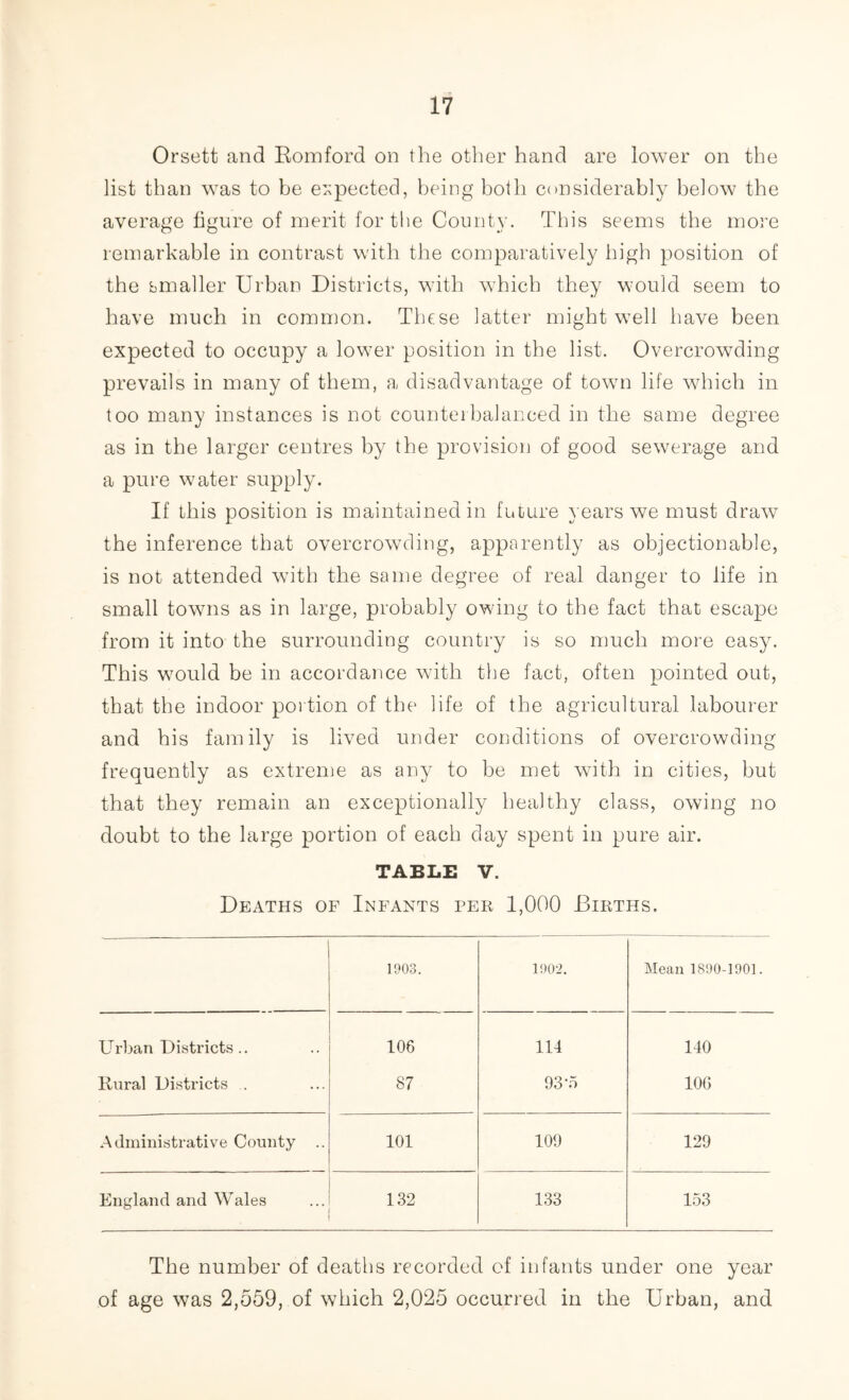 Orsett and Romford on the other hand are lower on the list than was to be expected, being both considerably below the average figure of merit for the County. This seems the more remarkable in contrast with the comparatively high position of the smaller Urban Districts, with which they would seem to have much in common. These latter might well have been expected to occupy a lower position in the list. Overcrowding prevails in many of them, a disadvantage of town life which in too many instances is not counterbalanced in the same degree as in the larger centres by the provision of good sewerage and a pure water supply. If this position is maintained in future years we must draw the inference that overcrowding, apparently as objectionable, is not attended with the same degree of real danger to life in small towns as in large, probably owing to the fact that escape from it into the surrounding country is so much more easy. This would be in accordance with the fact, often pointed out, that the indoor portion of the life of the agricultural labourer and his family is lived under conditions of overcrowding frequently as extreme as any to be met with in cities, but that they remain an exceptionally healthy class, owing no doubt to the large portion of each day spent in pure air. TABLE V. Deaths of Infants per 1,000 Births. 1903. 1902. Mean 1890-1901. Urban Districts .. 106 114 140 Itural Districts . 87 93-o 106 Administrative Comity .. 101 109 129 England and Wales 132 133 153 The number of deaths recorded of infants under one year of age was 2,559, of which 2,025 occurred in the Urban, and