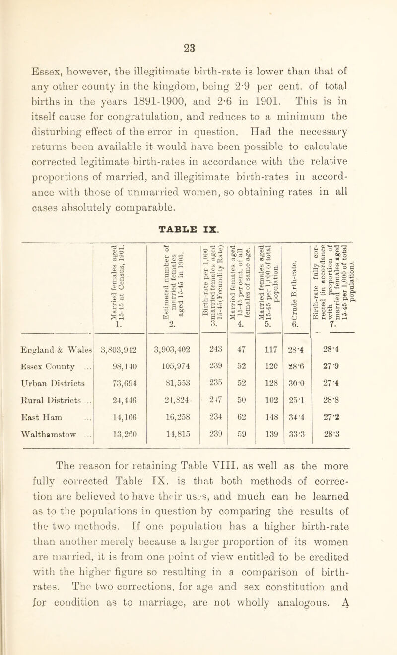 Essex, however, the illegitimate birth-rate is lower than that of any other county in the kingdom, being 2-9 per cent, of total births in the years 1891-1900, and 2*6 in 1901. This is in itself cause for congratulation, and reduces to a minimum the disturbing effect of the error in question. Had the necessary returns been available it wrould have been possible to calculate corrected legitimate birth-rates in accordance writh the relative proportions of married, and illegitimate birth-rates in accord- ance with those of unmarried women, so obtaining rates in all cases absolutely comparable. TABLE IX. ^Married females aged • 15-45 at Census, 1901. _ Estimated number of U married females aged 15-45 in 1903. Birth-rate per 1,000 oomarried females aged 15-45(Fecundity Rate) Married females aged 15-45 percent, of all females of same age. Married females aged P115-45 per 1 ,('00 of total population. osCrude Birth-rate. i Birth-rate fully cor- rected (in accordance -qwith proportion of  married females aged 15-45 per 1,000 of total population). England & Wales 3,803,942 3,903,402 243 47 117 28-4 28-4 Essex County ... 98,140 105,974 239 52 120 28-6 27-9 Urban Districts 73,694 81,553 235 52 128 30-0 27-4 Rural Districts ... 24,446 21,824 217 50 102 251 28-8 East Ham 14,166 16,258 234 62 148 34-4 27-2 Walthamstow ... 13,260 14,815 239 59 139 i 33-3 28-3 The reason for retaining Table VIII. as well as the more fully corrected Table IX. is that both methods of correc- tion are believed to have their uses, and much can be learned as to the populations in question by comparing the results of the two methods. If one population has a higher birth-rate than another merely because a larger proportion of its women are married, it is from one point of view entitled to be credited with the higher figure so resulting in a comparison of birth- rates. The two corrections, for age and sex constitution and for condition as to marriage, are not wholly analogous. A population).