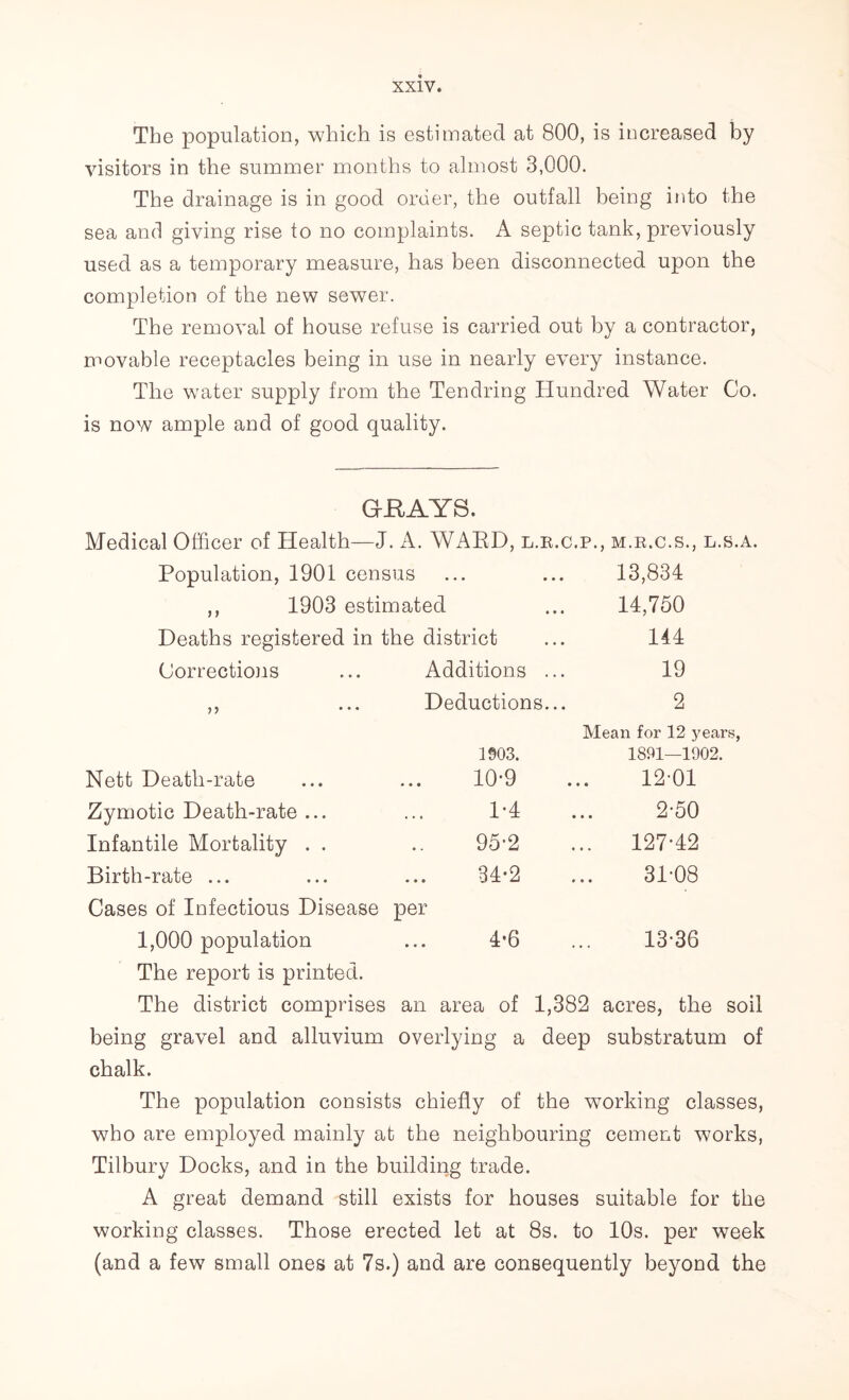 The population, which is estimated at 800, is increased by visitors in the summer months to almost 3,000. The drainage is in good order, the outfall being into the sea and giving rise to no complaints. A septic tank, previously used as a temporary measure, has been disconnected upon the completion of the new sewer. The removal of house refuse is carried out by a contractor, movable receptacles being in use in nearly every instance. The water supply from the Tendring Hundred Water Co. is now ample and of good quality. QUAYS. Medical Officer of Health—J. A. WARD, l.r.c.p. , M.R.C.S., L.S.A. Population, 1901 census • • • 13,834 ,, 1903 estimated • • • 14,750 Deaths registered in the district • • • 144 Corrections Additions . . • 19 ,, ... Deductions... 2 Mean for 12 years, 1903. 1891—1902. Nett Death-rate 10*9 • • • 12-01 Zymotic Death-rate ... 1-4 • • • 2-50 Infantile Mortality . . 95-2 • • • 127-42 Birth-rate ... 34*2 • • • 31-08 Cases of Infectious Disease per 1,000 population 4*6 . . . 13-36 The report is printed. The district comprises an area of 1,382 acres, the soil being gravel and alluvium overlying a deep substratum of chalk. The population consists chiefly of the working classes, who are employed mainly at the neighbouring cement works, Tilbury Docks, and in the building trade. A great demand still exists for houses suitable for the working classes. Those erected let at 8s. to 10s. per week (and a few small ones at 7s.) and are consequently beyond the