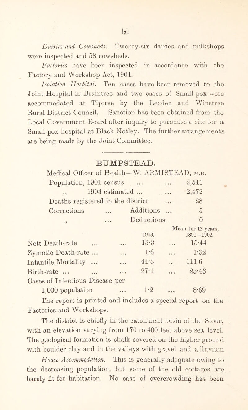 Dairies and Cowsheds. Twenty-six dairies and milkshops were inspected and 58 cowsheds. Factories have been inspected in accordance with the Factory and Workshop Act, 190L. Isolation Hospital. Ten cases have been removed to the Joint Hospital in Braintree and two cases of Small-pox were accommodated at Tiptree by the Lexden and Winstree Rural District Council. Sanction has been obtained from the Local Government Board after inquiry to purchase a site for a Small-pox hospital at Black Notley. The further arrangements are being made by the Joint Committee. BUMPSTEAD. Medical Officer of Health—W. ARMISTEAD, m.b. Population, 1901 census • • • e 2,541 ,, 1903 estimated ... 2,472 Deaths registered in the district 28 Corrections Additions . 5 ,, Deductions 0 1903. Mean ior 12 years 1891—1902. Nett Death-rate 13*3 15-44 Zymotic Death-rate ... 1-6 1-32 Infantile Mortality ... 44-8 111-6 Birth-iate ... ... ... 27T 25-43 Cases of Infectious Disease per 1,000 population P2 8-69 The report is printed and includes a special report on the Factories and Workshops. The district is chiefly in the catchment basin of the Stour, with an elevation varying from 170 to 400 feet above sea level. The geological formation is chalk covered on the higher ground with boulder clay and in the valleys with gravel and a lluvium House Accommodation. This is generally adequate owing to the decreasing population, but some of the old cottages are barely fit for habitation. No case of overcrowding has been