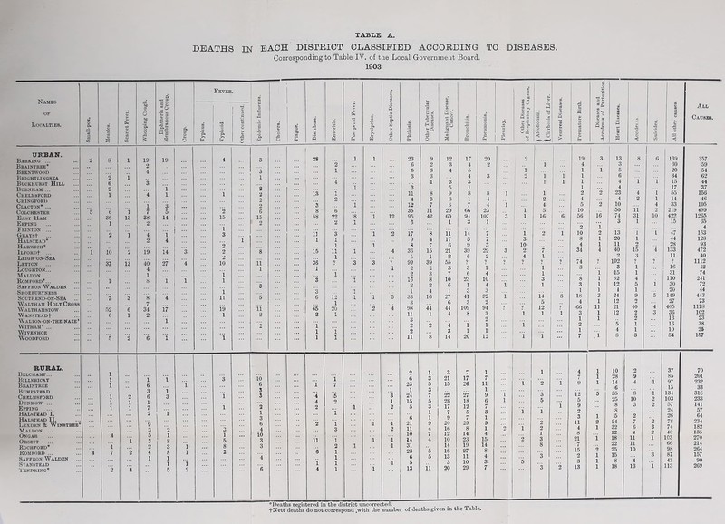 DEATHS IN EACH DISTRICT CLASSIFIED ACCORDING TO DISEASES. Corresponding to Table IV. of the Local Government Board. 1903. Names OF Localties. Small-pox. Measles. Scarlet Fever. Whooping Cough. Diphtheria and Membranous Croup. Croup. Fever. Epidemic Influenza. Cholera. Plague. Diarrhoea. Enteritis. Puerperal Fever. Erysipelas. Other Septic Diseases. Phthisis. Other Tubercular Diseases. Malignant Disease, Cancer. Bronchitis. Pneumonia. Pleurisy. Typhus. Typhoid ri O) 3 a G O o Li <D 6 URBAN. Barking ... 2 s i 19 19 4 3 28 i i 23 9 12 17 20 Braintree* 2 2 6 2 3 4 2 Brentwood 4 3 1 6 3 4 5 Briuhtlingsea 2 i 1 3 3 4 3 Buckhurst Hill 6 3 4 1 3 3 Burnham ... 2 i 2 i 3 5 1 • ... Chelmsford 1 4 l i 2 is i ii 8 9 8 8 i Chingford 2 2 4 3 3 1 4 Clacton* ... 1 3 ... 2 3 i 12 7 6 7 4 i Colchester 5 6 11 7 5 2 6 8 6 35 11 20 66 23 East Ham 36 13 38 14 15 15 58 22 8 i 12 95 42 60 94 107 Epping Sgg* 2 2 2 1 3 1 3 1 Erinton ... i Grays! 2 4 i 3 ii 3 i 2 17 8 11 14 7 ... Halstead* . . 2 4 i i 1 9 4 17 5 7 Harwich* 2 1 i 8 1 6 9 3 Ilford! ... ■ 1 , 10 2 19 14 3 2 8 ii 11 i 4 36 15 21 39 29 3 Leigh-on-Sea 2 1 5 1 2 6 2 Leyton 37 13 40 27 4 10 11 36 9 3 3 ? 99 39 55 Loughton... 4 1 1 1 2 2 3 3 1 Maldon ... 1 1 l 2 3 7 6 4 Romford*... 1 s 1 1 1 3 1 16 8 10 23 10 Saffron Walden 3 2 6 1 4 i Shoeburyness i 3 i 1 4 » 3 S Southend-on-Sea 7 3 8 4 it 5 6 12 i 1 5 33 16 27 41 32 i Waltham Holy Cross 7 1 3 6 3 2 Walthamstow 52 6 34 17 19 ii 65 20 2 4 98 44 44 109 94 W&N3TEAD+ 6 1 2 1 2 2 1 11 1 4 8 3 W ALTON -ON-THE-NAZE * i 3 2 WlTHAM* ... 2 i 2 2 4 1 1 WlVENHOE 1 i 2 3 1 1 Woodford 5 2 6 i A 1 1 i 11 8 14 20 12 RURAL. Belchamp... 1 2 1 3 . 1 Billkricay I i 1 3 10 i 6 3 21 17 7 Braintree 1 6 1 6 1 7 23 5 15 26 11 Bumpstbad 3 i 3 1 3 1 Chelmsford I 2 6 3 1 3 4 5 3 24 7 22 27 9 l Dunmow ... 1 1 1 4 2 1 15 5 28 18 6 l Epping 1 1 7 1 2 2 i 2 5 3 17 12 7 Halstead I. 2 1 1 i 1 7 5 3 Halstead II. 3 6 1 9 i 1 IjEXDKN & WlNSTREE* 9 6 2 i i 1 21 9 20 29 9 Maldon ... 3 2 3 4 3 2 11 4 16 8 1 2 Ongar 4 5 1 i 10 10 7 12 14 4 Orsett 1 3 8 5 3 11 i l 1 14 4 10 23 15 Rochford* 1 2 3 1 8 3 2 i 1 31 14 19 14 Romford ... 4 7 2 4 8 1 2 6 i 23 5 16 27 8 Saffron Walden 1 1 4 i 6 5 13 11 4 Stanstead 1 1 i i i 5 3 10 3 Tendring* 2 4 5 2 6 4 i i 13 ii 20 29 7 g >. .2 o «d o« 1 3 10 2 4 9 1 1 1 2 4 5 16 7 1 ? 1 1 3 1 14 5 12 1 All Causes. 19 3 13 8 6 139 357 4 3 30 59 1 1 5 20 54 1 6 34 62 1 4 1 1 15 44 1 4 17 37 2 2 23 4 1 55 156 4 4 2 1 14 46 5 2 10 4 33 105 10 50 11 2 219 499 56 16 74 31 10 422 1265 3 1 15 35 2 i 4 10 2 13 1 i 47 163 8 1 20 1 44 128 4 1 11 2 28 93 34 4 40 15 4 133 472 2 3 11 40 74 9 102 9 9 ? 1112 3 3 1 16 42 1 15 1 31 74 8 1 32 4 110 241 3 1 12 5 1 30 72 1 1 4 1 20 44 18 3 24 9 5 149 443 4 1 12 o 27 73 66 11 21 40 4 405 1178 3 1 12 2 3 36 102 1 1 2 13 23 2 5 1 16 38 1 4 1 10 25 7 1 8 3 54 157 4 1 10 2 37 70 7 1 28 9 85 201 9 1 14 4 1 97 232 6 15 33 12 5 35 8 i 134 316 5 25 10 2 103 233 9 8 3 2 57 141 2 8 24 57 3 1 5 2 26 64 11 2 24 7 2 78 234 4 1 32 6 3 74 182 8 12 4 2 40 130 21 1 18 ii i 103 270 7 22 ii 66 214 15 2 25 10 98 264 2 1 15 3 87 157 3 1 8 4 43 90 13 1 18 13 i 113 269 *l)eaths registered in the district uncorrected. _ . fNett deaths do not correspond .with the number of deaths given m the labie.