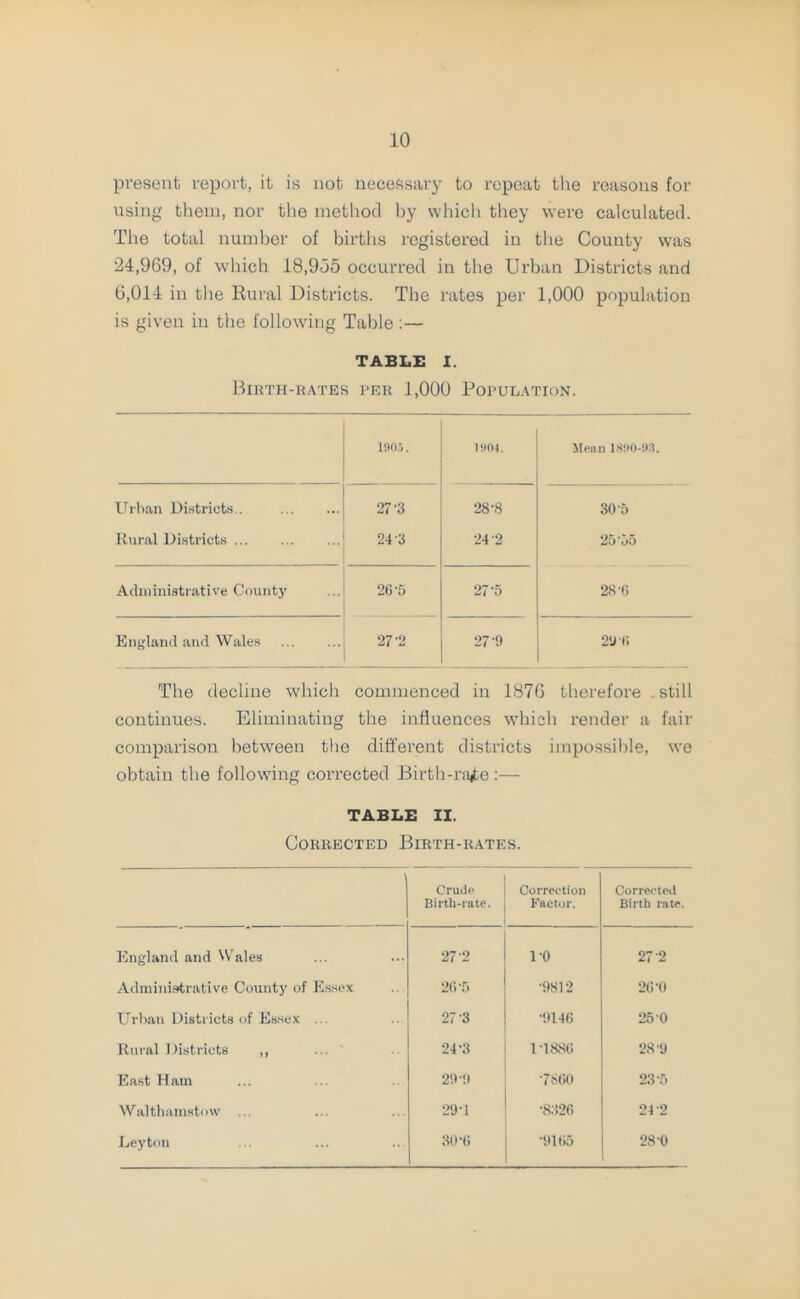 present report, it is not necessary to repeat the reasons for using them, nor the method by which they were calculated. The total number of births registered in the County was 24,969, of which 18,955 occurred in the Urban Districts and 6,014 in the Rural Districts. The rates per 1,000 population is given in the following Table :— TABLE I. Birth-rates per 1,000 Population. 1905. 1»04. Mean 1890-93. Urban Districts.. 27'3 28-8 30-5 Rural Districts 24 3 24 2 25’oo Administrative County 26-5 27'5 28-0 England and Wales 27-2 27-9 29 (5 The decline which commenced in 1876 therefore still continues. Eliminating the influences which render a fair comparison between the different districts impossible, we obtain the following corrected Birth-ra^e TABLE II. Corrected Birth-rates. Crude Birth-rate. Correction Factor. Corrected Birth rate. England and Wales 27'2 10 27 2 Administrative County of Essex 2(5 T) ■9812 20‘0 Urban Districts of Essex ... 27-3 ■9140 250 Rural Districts ,, 24*3 1-1886 28-9 East Ham 29-1I 7860 23'5 Walthamstow ... 29-1 •8326 24*2 Leyton 80-6 •9105 28-0