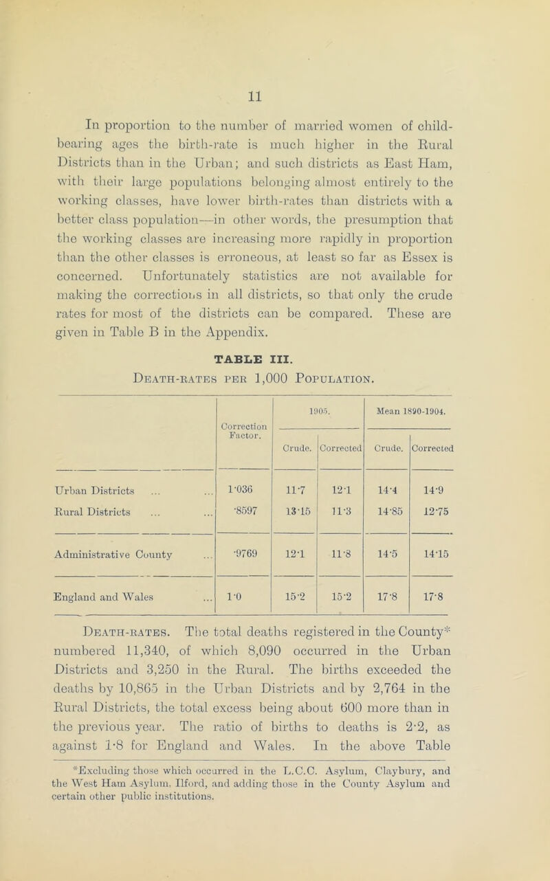 In proportion to the number of married women of child- bearing ages the birth-rate is much higher in the Rural Districts than in the Urban; and such districts as East Ham, with their large populations belonging almost entirely to the working classes, have lower birth-rates than districts with a better class population—in other words, the presumption that the working classes are increasing more rapidly in proportion than the other classes is erroneous, at least so far as Essex is concerned. Unfortunately statistics are not available for making the corrections in all districts, so that only the crude rates for most of the districts can be compared. These are given in Table B in the Appendix. TABLE III. Death-rates per 1,000 Population. Correction Factor. ] 90S. Mean 1890-1904. Crude. Corrected Crude. Corrected Urban Districts 1-036 11-7 121 14-4 14-9 Rural Districts ■8597 13-15 11 3 14-85 12-75 Administrative County •9769 12-1 11-8 14-5 14-15 England and Wales 1-0 15-2 15-2 17-8 17-8 Death-rates. The total deaths registered in the County* numbered 11,340, of which 8,090 occurred in the Urban Districts and 3,250 in the Rural. The births exceeded the deaths by 10,865 in the Urban Districts and by 2,764 in the Rural Districts, the total excess being about 600 more than in the previous year. The ratio of births to deaths is 2-2, as against 1*8 for England and Wales. In the above Table •Excluding those which occurred in the L.C.C. Asylum, Claybliry, and the West Ham Asylum, Ilford, and adding those in the County Asylum and certain other public institutions.