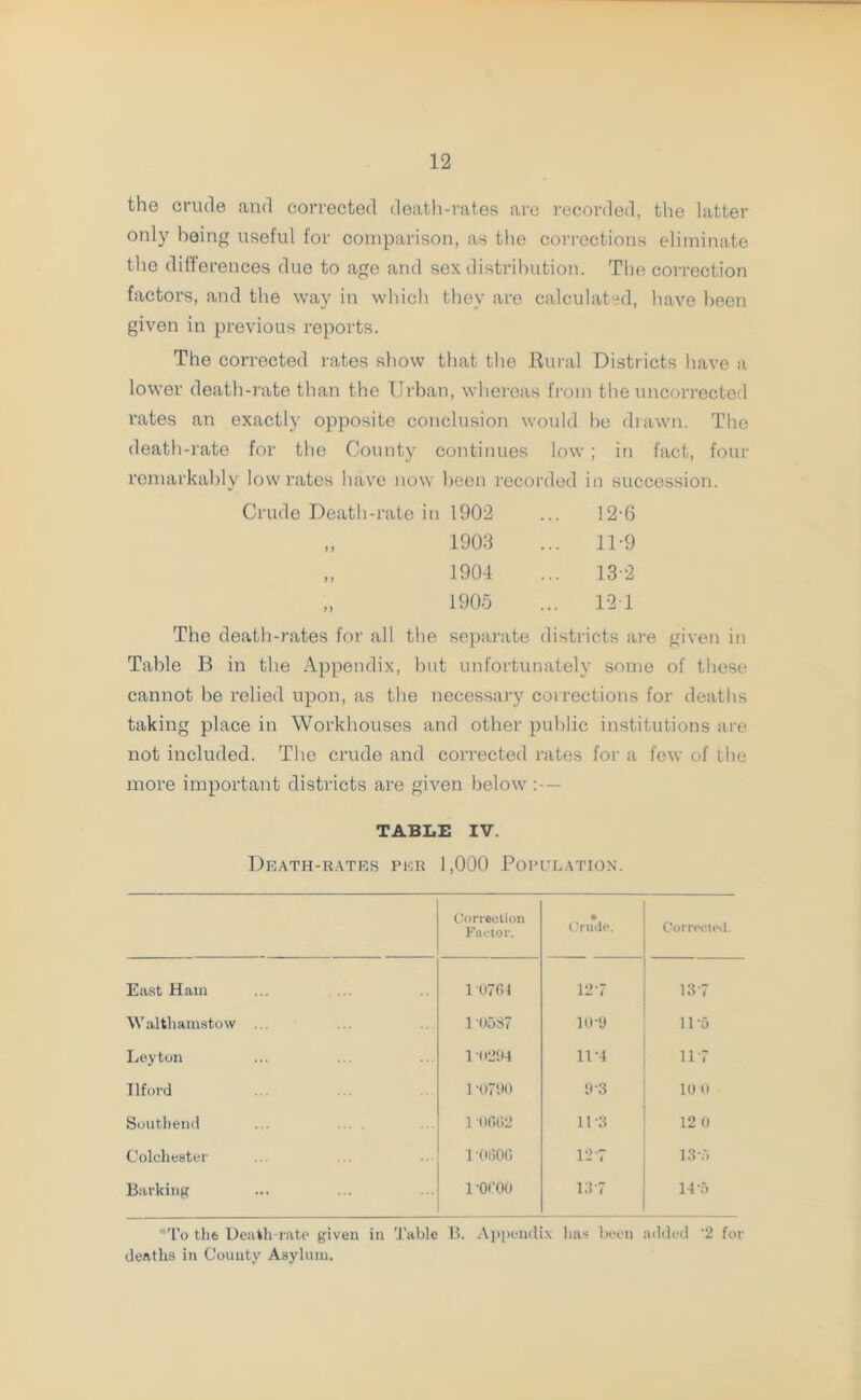 the crude and corrected death-rates are recorded, the latter only being useful for comparison, as the corrections eliminate the differences due to age and sex distribution. The correction factors, and the way in which they are calculated, have been given in previous reports. The corrected rates show that the Rural Districts have a lower death-rate than the Urban, whereas from the uncorrected rates an exactly opposite conclusion would he drawn. The death-rate for the County continues low; in fact, four remarkably low rates have now been recorded in succession. Crude Death-rate in 1902 ... 12-6 „ 1903 ... 11-9 „ 1904 ... 13-2 „ 1905 ... 12 1 The death-rates for all the separate districts are given in Table B in the Appendix, but unfortunately some of these cannot be relied upon, as the necessary corrections for deaths taking place in Workhouses and other public institutions are not included. The crude and corrected rates for a few of the more important districts are given below TABLE IV. Death-rates per 1,000 Population. Correction Factor. * Crude. Corrected. East Ham 1 0704 127 137 Walthamstow 1 0537 lO'O 115 Leyton 1 (»294 11-4 117 Ilford 1 -0790 9 3 10 0 Southend 1 0602 11-3 12 0 Colchester 1 060G 12-7 13T» Barking i -oroo 137 14-5 •To tli6 Death-rate given in Table B. Appendix has been added '2 for deaths in Couuty Asylum.