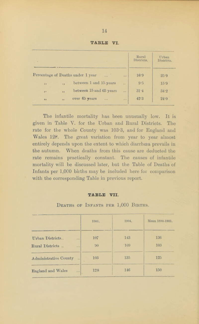 TABLE VI. Rural Districts. Urban Dintricta. Percentage of Deaths under 1 year 16-9 25-9 >» ., between 1 and 15 years 9 5 15-9 J • ,, between 15 and 05 years 3P4 34-2 *» „ over 65 years 423 24-0 The infantile mortality has been unusually low. It is given in Table V. for the Urban and Rural Districts. The rate for the whole County was 103-3, and for England and Wales 128. The great variation from year to year almost entirely depends upon the extent to which diarrhoea prevails in the autumn. When deaths from this cause are deducted the rate remains practically constant. The causes of infantile mortality will he discussed later, but tbe Table of Deaths of Infants per 1,000 births may be included here for comparison with the corresponding Table in previous report. TABLE VII. Deaths of Infants pee 1,000 Bieths. 1905. 1904. Mean 1890-1903. Urban Districts.. 107 113 136 Rural Districts .. 90 109 103 Administrative County .. 103 135 125 England and Wales 128 146 150