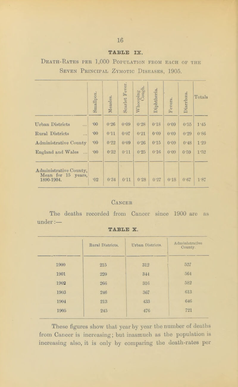 TABLE IX. Death-Rates per 1,000 Population from each of the Seven Principal Zymotic Diseases, 1905. Smallpox. Measles. Scarlet Fever. bo's* £ 3 o % Diphtheria. Fevers. Diarrhoea. Totals Urban Districts •oo 0-26 0-09 0-28 018 0-09 0 '55 1 -45 Rural Districts ■00 Oil 0-07 0'21 0'09 0-09 0-29 0 86 Administrative County •oo 0'22 0-09 0-26 015 0-09 0-48 1-29 England and Wales ... •oo 0 32 o-n 0 25 016 0-09 0 59 1*52 Administrative County, Mean for 15 years, 1SD0-1904. •02 0-34 Oil 0 28 027 018 0-67 1-87 Cancer The deaths recorded from Cancer under:— TABLE X. since 1900 are as Rural Districts. Urban Districts. Administrative County. 1900 215 312 527 1901 220 344 564 1902 266 316 582 1903 246 367 613 1904 213 433 646 1905 245 476 721 These figures show that year by year the number of deaths from Cancer is increasing; but inasmuch as the population is increasing also, it is only by comparing the death-rates per