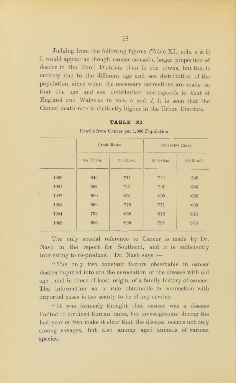 Judging from the following figures (Table XI., cols, a & b) it would appear as though cancer caused a larger proportion of deaths in the Rural Districts than in the towns, but this is entirely due to the different age and sex distribution of the population, since when the necessary corrections are made so that the age and sex distribution corresponds to that of England and Wales as in cols, c and d, it is seen that the Cancer death-rate is distinctly higher in the Urban Districts. TABLE XI. Deaths from Cancer per 1,000 Population. Crude Bates. Corrected Bates. fa) Urban. (b) Kura). (c) Urban. CO Bura). 1900 •643 •711 •744 •548 1901 •688 •721 •797 •556 19-'2 •600 •851 •695 ‘656 1903 •666 ■778 •771 •600 1904 •753 •668 •872 •515 1905 •686 •990 ■795 ’763 The only special reference to Cancer is made by Dr. Nash in the report for Southend, and it is sufficiently interesting to re-produce. Dr. Nash says :— “ The only two constant factors observable in cancer deaths inquired into are the association of the disease with old age ; and in those of local origin, of a family history of cancer. The information as a rule obtainable in connection with imported cases is too scanty to be of any service. “ It was formerly thought that cancer was a disease limited to civilized human races, hut investigations during the last year or two make it clear that the disease occurs not only among savages, but also among aged animals of various species.