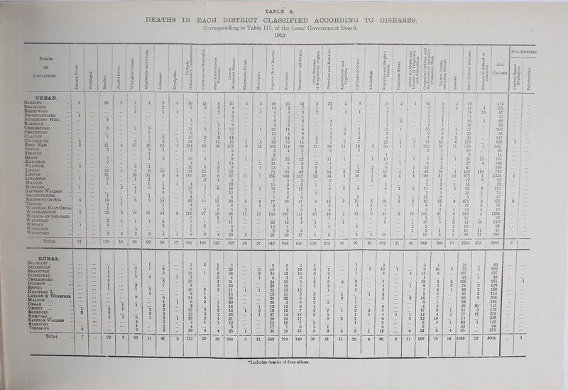DEATHS IN EACH DISTRICT CLASSIFIED ACCORDING- TO DISEASES. Corresponding to Table III. of the Local Government Board. 1913. Names OF Localities. URBAN. Barking ... Braintree Brentwood Brightlingsea Bbokhcrst Hill Burnham ... Chelmsford Ohingfokd Clacton .. Colchester East Ham Epping Erinton ... Grays Halstead Harwich Ilford Leyton Locghton Maldon ... Romford ... Saffron Walden Shoebcryness Southend-on-Sea Tilbury Waltham Holy Cross Walthamstow W ALTON -ON-THE-NAZE Wanstead WlTHAM WlVKNHOE Woodford Total RURAL. Belchamp... Billericay Braintree Bumpstead Chelmsford Dunmow ... Bpping Halstead I. LeSDEN & WlNSTREE Maldon ... Ongar Orsett Roohford Romford ... Saffron Walden Stanstkd Tenduing 21 Total § a (h © > © © e3 © m -d t? o O iy) a '3. o o -d Diphtheria and Croup. N a © 3 a £3 Erysipelas. Phthisis. (Pulmonary Tuberculosis)B I Tuberculous Meningitis. , Other Tuberculous Diseases. Cancer. Malignant Disease, Rheumatic Fever. Meningitis. Organic Heart Disease. j Bronchitis. Pneumonia (all forms). Other Diseases of Respiratory Organs. Diarrhcea and Enteritis. Appendicitis and Typhlitis. Cirrhosis of Liver. Alcoholism. — Nephritis and Bright’s D Disease. Puerperal Fever. , Other Accidents and Diseases of Pregnancy and Parturition Congenital Debility and 8 Malformation including | x icuutturc uinu. u — Violent Deaths excluding Suicide. Suicides. Other Defined Diseases. Diseases ill-defined or | All Cause Sub-Entries 1, 8. w o • © o iuoumgniH. Poliomyelitis. 30 2 1 4 2 4 50 13 6 20 5 5 40 23 54 2 31 2 4 18 2 i 65 9 3 76 474 1 1 2 7 2 2 4 14 9 7 1 1 4 2 6 i 41 i 105 1 1 1 1 2 4 1 8 4 3 2 i 1 2 3 2 38 13 67 3 7 2 1 1 5 1 a 52 2 1 6 9 6 8 4 5 2 3 1 10 3 60 3 1 2 4 3 1 1 1 1 1 10 28 s 3 3 3 it 2 1 22 i 23 11 8 1 3 i 11 i 15 3 3 77 203 1 0 1 5 14 4 8 3 1 l 3 9 4 1 25 86 a i i 3 13 2 2 14 9 14 6 2 3 5 4 7 2 3 26 117 9 ... 6 5 3 i 34 7 11 43 1 4 70 82 15 8 5 3 7 n 1 3 24 16 6 170 500 ! 3 ii 4 15 16 15 l 124 16 28 123 9 13 162 114 98 21 58 11 16 2 50 1 7 112 55 11 335 7 1437 2 2 1 5 2 3 4 2 2 3 2 1 16 45 i 3 2 1 i 1 2 a 5 1 3 15 4 8 1 13 22 12 11 i 1 10 1 6 8 i 26 15 164 9 4 i 14 2 11 9 8 3 1 3 1 4 2 27 4 103 9 i 12 6 3 8 i 13 5 5 5 3 i 2 8 3 14 3 41 146 19 i o 5 10 i 51 15 7 78 71 50 49 8 14 2 13 1 19 4 1 43 16 4 140 118 743 31 18 11 9 4 106 20 8 97 ii 7 126 108 117 13 44 4 10 1 48 4 4 108 41 12 373 1 1336 l 9 1 i 2 1 5 7 5 2 2 1 5 1 12 8 63 1 1 i i 4 16 15 3 5 1 1 3 2 2 1 16 73 2 4 2 4 13 3 6 18 1 33 9 12 4 3 4 6 i 2 11 4 3 62 3 211 .. 1 3 3 1 12 rr 3 1 2 i 1 1 3 35 i 75 1 i 4 1 1 4 5 2 2 2 i i 1 12 3 9 7 57 14 i 8 2 ii 81 14 11 68 5 6 77 65 47 9 18 7 10 5 33 1 2 42 16 3 271 2 836 2 9 i l 4 2 8 1 2 4 3 1 1 4 1 8 3 19 4 76 1 l 5 3 1 5 l 9 4 6 1 5 1 4 5 2 3 12 4 73 22 2 is 2i 14 3 119 27 19 94 ii is 130 107 111 39 49 2 11 5 46 1 10 101 41 8 303 2 1334 1 1 1 1 1 1 1 1 1 1 12 22 3 i i 1 8 2 1 3 11 23 13 4 1 1 5 1 10 5 2 14 38 143* 3 2 9 2 5 13 1 1 2 i 2 5 2 15 1 58 ... j 3 1 4 2 3 3 1 2 i 1 ii : ii 43 ... 3 i 2 3 4 1 9 3 4 20 5 21 10 17 1 5 i i 10 15 6 1 30 31 204 ... [ 179 15 95 83 96 17 691 144 122 627 49 57 943 646 618 120 275 41 91 21 322 21 40 643 260 70 2265 273 8945 6 1 3 ■21 1 5 8 5 2 1 1 2 3 1 1 28 63 1 4 1 i 8 6 22 ... 3 19 5 10 4 2 1 3 10 i 9 10 3 75 1 202 l 1 5 14 i 4 28 2 34 12 10 5 2 1 8 1 13 8 107 257 4 5 4 i 3 2 4 1 6 2 3 1 1 1 10 1 49 4 3 13 4 31 24 35 5 2 5 2 2 7 13 3 2 106 261 i 1 3 7 8 3 30 29 15 6 3 3 5 1 1 6 3 2 71 2 199 1 1 i 10 3 3 11 1 1 25 13 13 1 1 3 7 6 1 56 2 160 l 8 1 14 13 11 3 3 i 1 2 5 3 1 45 3 114 8 6 14 4 38 30 22 6 2 2 1 5 2 16 7 93 2 258 1 i 6 2 1 30 28 2 6 2 2 1 i 8 5 89 184 i i 2 9 1 14 1 13 12 6 1 2 6 4 2 20 20 115 2 l 2 2 12 2 2 14 1 2 16 13 7 3 7 1 2 2 5 17 8 1 51 5 179 3 3 2 23 3 2 26 1 27 14 18 3 5 i 1 5 i 1 12 4 2 77 42 278 5 l 6 i 2 i 16 2 4 21 28 16 17 9 2 i 6 2 12 10 74 236 4 3 3 1 1 12 12 16 7 2 1 5 6 4 i 63 i 142 1 2 4 9 17 7 6 i 1 8 5 33 94 2 2 18 4 4 25 1 30 19 15 3 3 3 5 1 13 4 23 5 4 85 273 22 3 36 14 41 3 172 25 38 334 3 ii 359 219 140 36 41 11 25 8 86 2 11 160 79 16 1< )83 I 79 3064 l ’Includes deaths of four aliens.