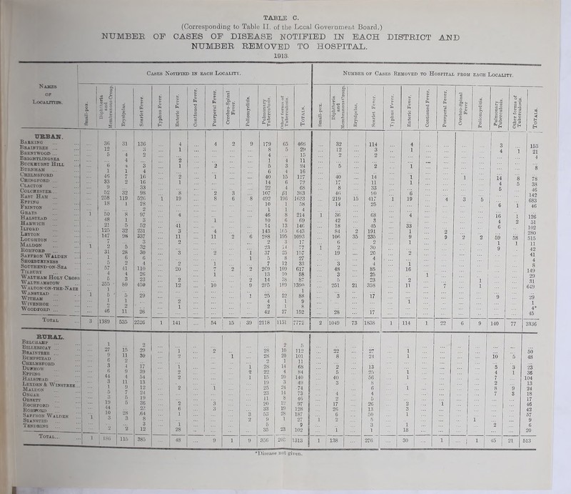 (Corresponding to Table II. of the Local Government Board.) NUMBER OF CASES OF DISEASE NOTIFIED IN EACH DISTRICT AND NUMBER REMOVED TO HOSPITAL. 1913. Cases Notified in each Locality. Numbeb of Cases Removed to Hospital feom each Locality. Nahes fa OF Localities. K 0 fa 1 | a W 1 3 O £ 0 2-c 3 — = 0 c. g 5 S © is a I ob >. fa h a > 0 fa 0 U d c Cfl > © fa 02 3 •§. >> H u Cl > © fa 0 1 C fa Ci > © fa ■D © 3 C C O O h © > © fa d i 3 pu 1 “ £ O > © rg fa © O © >> a O 0 fa >>.2 ss c 3 2 £ 3 O 00 r. co II O 0 u u & & ec ■J < Ei O H X O fa 3 xn 3 * £ .£ c fc_, ® fl 5 a © 8 _fa & fa © P- fa © 'C GO © > © fa 3 .3 fa H u © > © fa 0 •c a fa fc. © > © fa T3 3 .s a 0 0 u © > © fa d u © fa © 3 fa d fl fa u CO © 0 g © © 0 co >> s 0 o fa >..2 L. CO d O C 3 2 5 fl 0 3-2 fa 2 §3 0 g O © X2 .3 3 c H ◄ O Eh URBAN. ■ Barking Braintree ... Brentwood .. ... 3fi 12 5 31 4 136 3 0 ... 4 1 4 2 9 179 8 65 5 466 29 32 12 114 3 4 1 3 4 1 163 21 Bbightlingsea 4 2 1 5 6 4 4 Buckhcrst Hiu Burnham 6 1 •i 1 3 4 1 2 3 4 24 16 5 2 1 8 Chelmsford Chingford ... Clacton Colchester ... East Ham ... Effing Frinton Grats Halstead ... Harwich Ilford Leyton Locghton ... Maldon Bomford Saffron Walden i 46 33 9 52 258 IS 50 48 21 125 7 2 32 119 1 8 1 5 32 16 16 33 98 526 28 2 97 3 52 231 ’1 2 1 8 19 4 41 3 1 2 8 1 4 3 6 s 40 14 22 107 492 10 1 46 10 14 143 15 6 4 .61 196 1 1 8 6 13 165 127 72 6S 363 1633 58 4 214 69 146 643 1 • ;;; 40 17 8 46 219 14 36 42 18 84 15 2 14 11 33 90 417 25 68 3 45 191 1 1 1 6 19 4 33 1 4 2 1 3 5 14 4 1 5 ■s 16 4 6 8 5 1 1 2 78 38 46 142 683 46 126 51 102 980 1 147 7 2 31 1 98 5 28 6 337 3 32 30 6 4 110 26 23 450 11 2 3 11 2 0 6 1 288 2 23 37 195 3 14 25 8 12 109 10 38 189 1093 17 77 157 27 33 017 58 87 1390 1 106 G 2 19 35 235 2 30 20 9 1 2 9 2 2 59 1 9 58 1 515 11 42 41 Shoeberyness Southend-on-Sea Tilbury Waltham Holy Cross W ALTH AM8T0W W alton-on-the-N aze 5 57 4 6 355 ■ 1 2 41 4 3 80 2 20 2 12 1 n i io 2 2 1 7 269 13 14 2P5 3 48 3 5 251 21 4 85 25 23 358 i 16 ”2 11 1 7 i 1 4 8 149 29 31 649 Wanstead ... AVitham WlVENHOE .. 1 5 * 1 5 1 29 2 1 1 ... 25 4 22 1 1 27 88 9 3 17 1 9 29 1 Woodford ... 46 11 26 ... 42 152 28 17 4* 45 Total 3 1389 535 2326 1 141 54 15 39 2118 1151 7772 2 1049 73 1838 1 114 1 22 6 9 140 77 3336 RURAL. 1 Belchajip 5 112 '1 Billericay ... 27 15 29 1 2 28 10 22 ... 27 1 SO Bdmpbtead 6 3 11 30 2 1 28 20 1 14 101 8 24 1 10 5 48 Chelmsford Duhmow 4 17 i 1 2 28 11 68 2 13 5 3 23 9 39 2 2 22 4 84 5 25 1 4 1 36 44 4 54 2 1 15 20 140 40 56 1 7 104 Lexden & Winstree 3 1 11 9 13 12 2 ”1 19 25 3 24 49 74 3 8 6 i 2 8 9 13 24 5 7 24 23 14 73 4 4 7 S 18 0 5 19 11 8 46 2 5 17 Rochfokd 19 5 36 2 3 20 12 97 17 26 2 i 46 28 22 6 3 33 19 128 26 13 3 42 Saffron Walden ,64 1 '3 53 28 187 6 50 1 ... 57 Stansted 8 1 2 9 1 27 1 2 5 ... ! 1 9 Tenuring 2 3 5 23 5 3 1 ... 1 2 6 2 12 28 35 102 1 1 18 ... | 20 Total.. ] 180 115 385 48 9 1 9 356 203 313 1 138 276 30 1 ... j 1 45 21 513 “■Disease not given. I