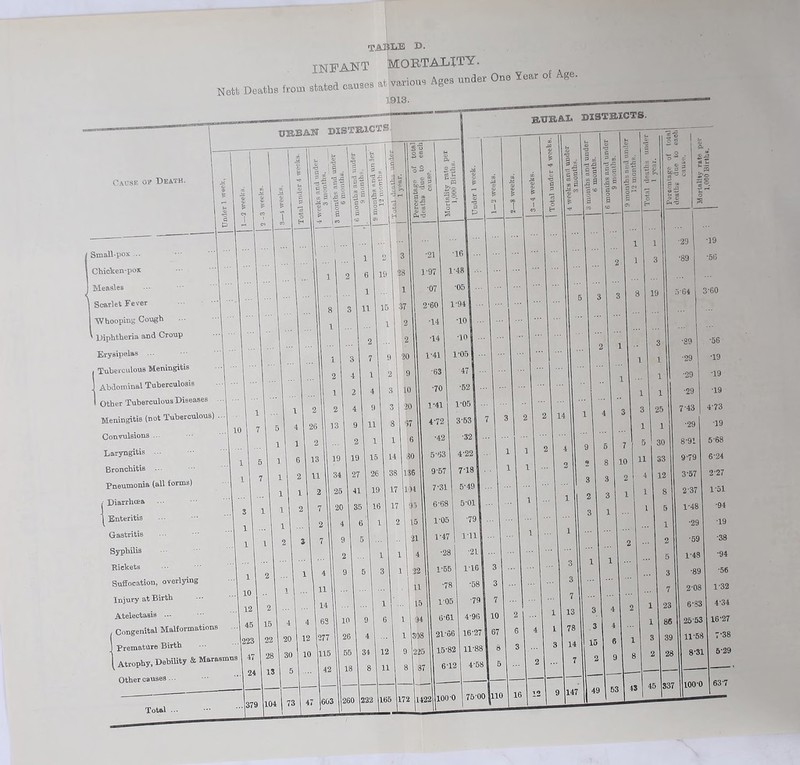 infant mortality. Nett Deetb, from stated causes at various Ages under 1913. One Year of Age. eubax* DISTRICTS. Small-pox ... Chicken-pox Measles | Scarlet Fever Whooping Cough ' Diphtheria and Croup Erysipelas 1 Tuberculous Meningitis Abdominal Tuberculosis Other Tuberculous Diseases Meningitis (not Tuberculous) . Convulsions .. Laryngitis Bronchitis . Pneumonia (all forms) , Diarrhoea 1 Enteritis Gastritis Syphilis Rickets Suffocation, overlying Injury at Birth Atelectasis — Congenital Malformations Premature Birth Atrophy, Debility & Marasmus Other causes . .. 2 37 151 1-48 •94 ■29 T9 •59 •38 1-43 ■94 •89 •56 2-08 1-32 6-83 434 25 53 16-27 11-58 7-38 8-31 5'29 100-0 63-7
