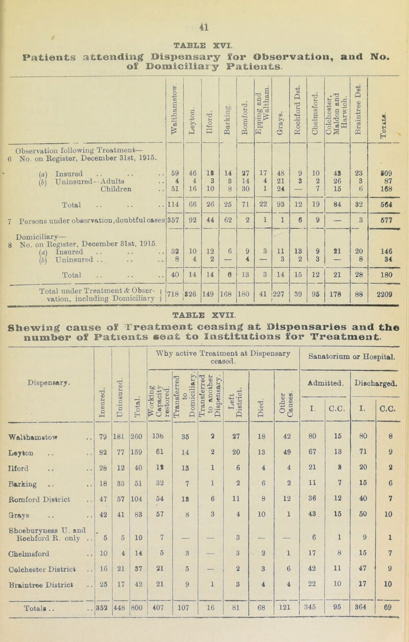 TABLE XVI. Patients attending Dispensary for Observation, and No. of Domiciliary Patients. Walthamstow. fl o -43 >> <D P Ilford. I 1 Barking Romford. Bpping and Waltham. Grays. Rochford Dst. ■ j Chelmsford. Colchester, Maldon and Harwich. Braintree Dst. Totals. Observation following Treatment— 6 No. on Register, December 31st, 1915. r (a) Insured 59 46 18 14 27 17 48 9 10 43 23 809 (b) Uninsured-Adults 4 4 3 3 14 4 21 3 2 26 3 87 Children 51 16 10 8 30 1 24 — 7 15 6 168 Total 114 66 26 25 71 22 93 12 19 84 32 564 7 Persons under observation .doubtful cases 357 92 44 62 2 1 1 6 9 — 3 677 Domiciliary— 8 No. on Register, December 31st, 1915. (a) Insured 32 10 12 6 9 3 11 13 9 21 20 146 \b) Uninsured .. 8 4 2 — 4 — 3 2 3 — 8 34 Total 40 14 14 0 13 3 14 15 12 21 28 180 Total under Treatment & Obser- | 718 826 149 168 180 41 227 39 95 178 88 2209 vation, including Domiciliary j TABLE XVII. Shewing cause of Treatment ceasing at Dispensaries and the number of Patients sent to Institutions for Treatment. Why active Treatment at Dispensary ceased. Sanatorium or Hospital. Dispensary. . rr> <D U 0 a ^ ^ .£3 •«-< a) O £ * *-1 <D -r-< •W O O H3 ^ <2 <D £ ^ -*» C3 (DO03 hh a O -4-» *3 O U CD Admitted. Discharged. u 0 CD a w .2 ’2 P Total, Id 2 7 j 0 c 8s £0 2 CD -+=> 5 s s 0 Eh ft £ ^ « 2o.s Eh ft jg ft 2 ft Died. <D <D 5 £ I. C.C. I. C.C. Walthamstow 79 181 260 13b 35 2 27 18 42 80 15 80 8 Leyton 82 77 159 61 14 2 20 13 49 67 13 71 9 Ilford 28 12 40 11 13 1 6 4 4 21 8 20 2 Barking 18 33 51 32 7 1 2 6 2 11 7 15 6 Romford District 47 57 104 54 13 6 11 8 12 36 12 40 7 drays 42 41 83 57 8 3 4 10 1 43 15 50 10 Shoeburyness U. and Rochford R. only .. 5 5 10 7 — — 3 — — 6 1 9 1 Chelmsford 10 4 14 5 3 — 3 2 1 17 8 15 7 Colchester District 16 21 37 21 5 — 2 3 6 42 11 47 9 Braintree District 25 17 42 ... 21 9 1 3 4 4 22 10 17 10 Totals .. 352 448 800 407 107 16 81 68 121 345 95 364 69