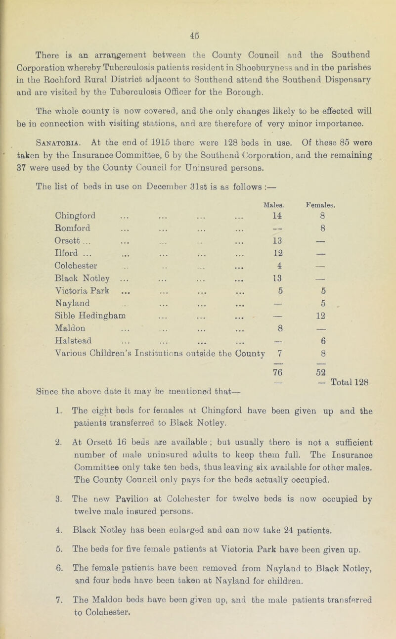 There is an arraugement between the County Counoil and the Southend Corporation whereby Tuberculosis patients resident in Shoeburyness and in the parishes in the Rochford Rural District adjacent to Southend attend the Southend Dispensary and are visited by the Tuberculosis Officer for the Borough. The whole county is now covered, and the only changes likely to be effected will be in connection with visiting stations, and are therefore of very minor importance. Sanatoria. At the end of 1915 there were 128 beds in use. Of these 85 were taken by the Insurance Committee, 6 by the Southend Corporation, and the remaining 37 were used by the County Council for Uninsured persons. The list of beds in use on December 31st is as follows :— Males. Chingford ... ... ... ... 14 Romford Orsett ... ... ... .. ... 13 Ilford ... ... ... ... ... 12 Colchester .. .. ... ... 4 Black Notley ... ... ... ... 13 Victoria Park ... ... ... ... 5 Nayland ... ... ... — Sible Hedingham ... ... ... — Maldon ... .. ... ... 8 Halstead ... ... ... ... — Various Children’s Institutions outside the County 7 76 Since the above date it may be mentioned that— Females. 8 8 5 5 12 6 8 52 — Total 128 1. The eight beds for females at Chingford have been given up and the patients transferred to Black Notley. 2. At Orsett 16 beds are available ; but usually there is not a sufficient number of male uninsured adults to keep them full. The Insurance Committee only take ten beds, thus leaving six available for other males. The County Council only pays for the beds actually occupied. 3. The new Pavilion at Colchester for twelve beds is now occupied by twelve male insured persons. 4. Black Notley has been enlarged and can now take 24 patients. 5. The beds for five female patients at Victoria Park have been given up. 6. The female patients have been removed from Nayland to Black Notley, and four beds have been taken at Nayland for children. 7. The Maldon beds have been given up, and the male patients transferred to Colchester.