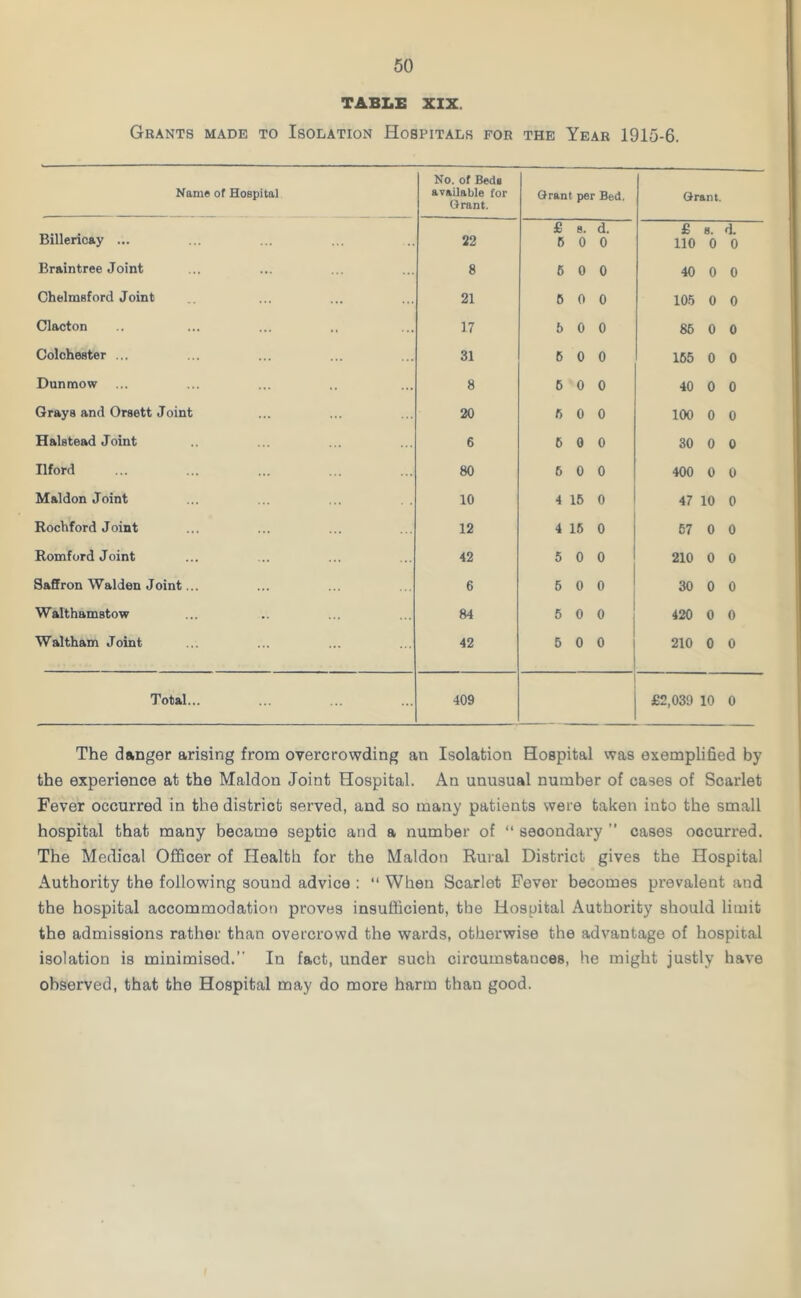 TABLE XIX. Grants made to Isolation Hospitals for the Year 1915-6. Name of Hospital No. of Beds available for Grant. Grant per Bed. Grant. Billericay ... 22 £ s. d. BOO £ 8. d. 110 0 0 Braintree Joint 8 6 0 0 40 0 0 Chelmsford Joint 21 6 0 0 105 0 0 Clacton 17 5 0 0 86 0 0 Colchester ... 31 6 0 0 165 0 0 Dunmow 8 6 0 0 40 0 0 Grays and Orsett Joint 20 6 0 0 100 0 0 Halstead Joint 6 6 0 0 30 0 0 Ilford 80 6 0 0 400 0 0 Maldon Joint ... ... ... . . 10 4 16 0 47 10 0 Rochford Joint 12 4 16 0 67 0 0 Romford Joint 42 5 0 0 210 0 0 Saffron Walden Joint... 6 5 0 0 30 0 0 Walthamstow 84 5 0 0 420 0 0 Waltham Joint 42 6 0 0 210 0 0 Total... 409 £2,039 10 0 The danger arising from overcrowding an Isolation Hospital was exemplified by the experience at the Maldon Joint Hospital. An unusual number of cases of Scarlet Fever occurred in the district served, and so many patients were taken into the small hospital that many became septic and a number of “ secondary ” cases occurred. The Medical Officer of Health for the Maldon Rural District gives the Hospital Authority the following sound advice : “ When Scarlet Fever becomes prevalent and the hospital accommodation proves insufficient, the Hospital Authority should limit the admissions rather than overcrowd the wards, otherwise the advantage of hospital isolation is minimised. In fact, under such circumstances, he might justly have observed, that the Hospital may do more harm than good.