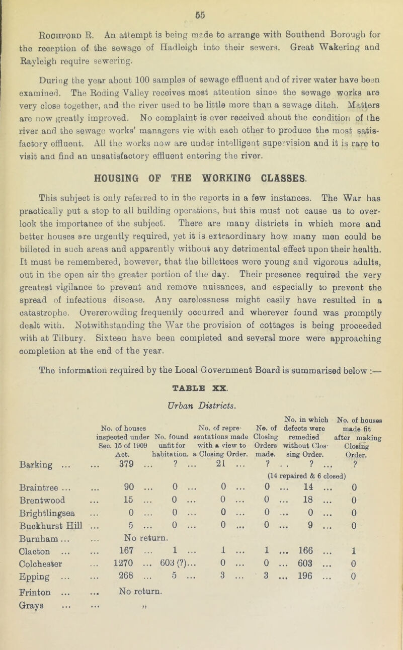 Roohfokd R. An attempt is being mnde to arrange with Southend Borough for the reception of the sewage of Hadleigh into their sewers. Great Wakering and Rayleigh require sewering. During the year about 100 samples of sewage effluent and of river water have been examined. The Roding Valley receives most attention since the sewage works are very close together, and the river used to be little more than a sewage ditch. Matters are now greatly improved. No complaint is ever received about the condition of the river and the sewage works’ managers vie with each other to produce the most satis- factory effluent. All the works now are under intelligent supervision and it is rare to visit and find an unsatisfactory effluent entering the river. HOUSING OF THE WORKING CLASSES. This subject is only referred to in the reports in a few instances. The War has practically put a stop to all building operations, but this must not cause us to over- look the importance of the subject. There are many districts in which more and better houses are urgently required, yet it is extraordinary how many men could be billeted in such areas and apparently without any detrimental effect upon their health. It must be remembered, however, that the billettees were young and vigorous adults, out in the open air the greater portion of the day. Their presence required the very greatest vigilance to prevent and remove nuisances, and especially to prevent the spread of infectious disease. Any carelessness might easily have resulted in a catastrophe. Overorowding frequently occurred and wherever found was promptly dealt with. Notwithstanding the War the provision of cottages is being proceeded with at Tilbury. Sixteen have been completed and several more were approaching completion at the end of the year. The information required by the Local Government Board is summarised below :— TABLE XX. Urban Districts. No. in which No. of houses No. of houses No. of repre- No. of defects were made fit inspeoted under No. found sentations made Closing remedied after making Sec. 16 of 1909 unfit for with a, vdew to Orders without Glos- Closing Act. habitation. a Closing Order. made. sing Order. Order. Barking ... 379 .. ? 21 ... ? ? ... ? (14 repaired & 6 closed) Braintree ... 90 .. 0 . 0 ... 0 ... 14 ... 0 Brentwood 15 .. 0 . 0 ... 0 ... 18 ... 0 Brightlingsea 0 .. 0 . 0 ... 0 0 ... 0 Buckhurst Hill 5 .. 0 . 0 ... 0 ... 9 0 Burnham ... No return. Clacton 167 .. 1 . 1 ... 1 ... 166 ... 1 Colchester ... 1270 ... 603 (?). 0 ... 0 ... 603 ... 0 Epping ... 268 .. 5 . 3 ... 3 ... 196 ... 0 Frinton ... No return. Grays • . • M