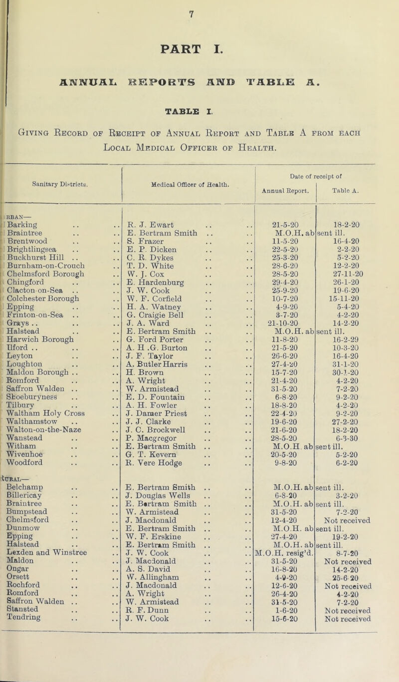 7 PART I. ANNUAL HEPORTS AND TABLE A. TABLE I. Giving Record of Receipt of Annual Report and Table A from each Local Medical Officer of Health. Sanitary Districts. Medical Officer of Health. Date of Annual Report. -eceipt of Table A. RBAN— Barking R. .T. Ewart 21-5-20 18-2-20 Braintree . . E. Bertram Smith M.O.H.ab sent ill. Brentwood . , S. Frazer 11-5-20 16-4-20 Brightlingsea . , E. P. Dicken 22-5-20 2-2-20 Buckhurst Hill .. , , C. R. Dykes 25-3-20 5-2-20 Burnham-on-Crouch , , T. D. White 28-6-20 12-2-20 Chelmsford Borough . . W. J. Cox 28-5-20 27-11-20 Chingford . . E. Hardenburg 29-4-20 26-1-20 Clacton on-Sea .. J. W. Cook 25-9-20 19-6-20 Colchester Borough , , W. F. Corfield 10-7-20 15-11-20 Epping . . H. A. Watney 4-9-20 5-4-20 Frinton-on-Sea .. , , G. Craigie Bell 3-7-20 4-2-20 Grays .. . . J. A. Ward 21-10-20 14-2-20 Halstead , , E. Bertram Smith .. M.O.H.ab sent ill. Harwich Borough . , G. Ford Porter 11-8-20 16-2-29 Ilford .. A. H .G. Burton 21-5-20 10-3-20 Leyton . . J. F. Taylor 26-6-20 16-4-20 Loughton t . A. Butler Harris 27-4-20 31-1-20 Maldon Borough .. . , H. Brown 15-7-20 30-1-20 Romford . . A. Wright 21-4-20 4-2-20 Saffron Walden .. , , W. Armistead 31-5-20 7-2-20 Sboeburyness . , E. D. Fountain 6-8-20 9-2-20 Tilbury . . A. H. Fowler 18-8-20 4-2-20 Waltham Holy Cross . , J. Darner Priest 22-4-20 9-2-20 Walthamstow , , J. J. Clarke 19-6-20 27-2-20 Walton-on-the-Naze , , J. C. Brockwell 21-6-20 18-2-20 Wanstead , . P. Macgregor 28-5-20 6-3-30 Witham , , E. Bertram Smith .. M.O.H ab sent ill. Wivenhoe . , G. T. Kevern 20-5-20 5-2-20 Woodford R. Vere Hodge 9-8-20 6-2-20 Iural— Belchamp , , E. Bertram Smith .. M.O.H.ab sent ill. Billericay , , J. Douglas Wells 6-8-20 3-2-20 Braintree . . E. Bertram Smith .. M.O.H. ab sent ill. Bumpstead , , W. Armistead 31-5-20 7-2-20 Chelmsford J. Macdonald 12-4-20 Not received Dunmow E. Bertram Smith .. M.O.H. ab sent ill. Epping . . W. F. Erskine 27-4-20 19-2-20 Halstead . . E. Bertram Smith .. M.O.H.ab sent ill. Lexden and Winstree . . J. W. Cook M.O.H. resig’d. 8-7-20 Maldon , , J. Macdonald 31-5-20 Not received Ongar , . A. S. David 16-8-20 14-2-20 Orsett . , VV. Allingham 4-9-20 25-6 20 Rochford . . J. Macdonald 12-6-20 Not received Romford . , A. Wright 26-4-20 4-2-20 Saffron Walden .. # , W. Armistead 31-5-20 7-2-20 Stansted R. F. Dunn 1-6-20 Not received Tendring • * J. W. Cook 15-6-20 Not received