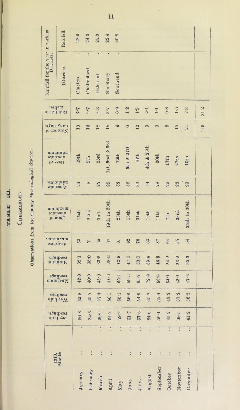 Observations from the County Meteriological Station. Rainfall for the year in various Districts. Rainfall. 22-0 24-3 25.3 22 4 209 Districts. Clacton Chelmsford Halstead Shoebury Southend •saqoni Ul utfjui'Bii 2-7 2-7 2- 3 3- 7 0- 9 12 1*9 21 1*1 0-8 1- 5 33 24-2 Xnre.i jo aaquin^ 18 12 18 16 4 6 12 9 9 9 15 21 149 •uraoniuiui a^rqosq'e JO 19th 9th 23rd 1st, 2nd & 3rd 12th 6th & 27th 16‘h 4th & 25th 30th 17th 27th 10th •tnnmiumi a^tqosqy 24 8 25 25 52 36 39 44 28 29 22 23 •uinmix'Bui a^njosq'B jo •yea 15th 22nd 2nd 19th to 20th 25th 13th 31st 10th 11th 7th 23rd 24th to 30th •nrauirwn a^iqosqy 53 51 55 67 81 82 78 85 87 64 55 54 •83uip^©j -HOlpCSOSOO-^USCSC^CO iMOOchaDCQC-OSO^O-'CCYSUS cocseotM'^-^u5vi'<‘«o«n5 •sSuip'eaa innraix,Bj\[ 420 40-9 45-9 44-2 65-4 695 65- 7 72-8 66- 8 54-1 43 1 47-2 •83uipl39.I qiuq'j9M •sSuipusa qinq jOq COCOCOWOlOtOlOCOlO'^COCO 368 34-6 39-9 64-2 59-9 61 7 576 646 59-1 45 2 385 41 2 1919. Month. January February March April May June July.. August September October November December