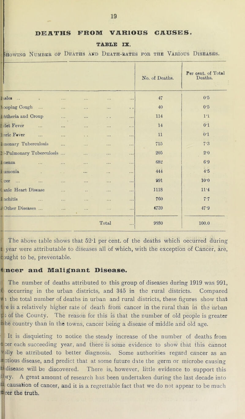 w DEATHS FROM VARIOUS CAUSES. TABLE IX. Showing Number of Deaths and Death-rates for the Various Diseases. Per cent, of Total ale* .. 47 0-5 joping Cough 40 0-5 htheria and Croup 114 IT nonary Tuberculosis 715 7-3 -Pulmonary Tuberculosis ... 205 2-0 ienza 682 6-9 iimonia 444 4-5 Der 991 10-0 inic Heart Disease 1118 11-4 ichitis 760 77 Other Diseases ... 4739 47-9 Total 9880 100.0 The above table shows that 52T per cent, of the deaths which occurred during r year were attributable to diseases all of which, with the exception of Cancer, are, ought to be, preventable. 4 ncer and Malignant Disease. The number of deaths attributed to this group of diseases during 1919 was 991, 6 occurring in the urban districts, and 345 in the rural districts. Compared Ti i the total number of deaths in urban and rural districts, these figures show that t e is a relatively higher rate of death from cancer in the rural than in the urban p; of the County. The reason for this is that the number of old people is greater he country than in the towns, cancer being a disease of middle and old age. It is disquieting to notice the steady increase of the number of deaths from c ;er each succeeding year, and there is some evidence to show that this cannot vj>lly be attributed to better diagnosis. Some authorities regard cancer as an irutious disease, and predict that at some future date the germ or microbe causing tl disease will be discovered. There is, however, little evidence to support this tnry. A great amount of research has been undertaken during the last decade into d. causation of cancer, and it is a regrettable fact that we do not appear to be much o' rer the truth.