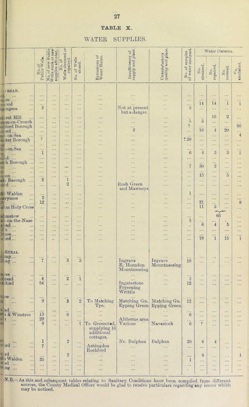 TABLE X. WATER SUPPLIES. o\2 3 Sg* •° a .55 3 w 'C o S 4' 3 * 3 3® *_ «.2 °.£ ft o© JJ « a ^ 3 a> s I: £ £•0 s © 00 «_ o o o 6 ° 3 CO .PH 3 3 .22 4) <V o » 3 T3 .* 3 c; c3 £ >> 3 *5. “ s 3 3 ►—< 3 a) o ►> c3 oft o'tf rt 3 c3 ® . it 3 ^ 2 3 00 •* *_ u Water Cisterns. n • 0) o ® 4) n . © O .2 *& o *-. J RBAN. rl • d ;e ... er- sod igj ngsea iel rst Hill ri m-on-Crouch ieh ford Borough ii >rd... ac! -on-Sea k ter Borough P ’ Q u: -on-Sea ,v| ... di|.d ... hk h Borough 'U on ... all i Borough >nid ... hi Walden M ryness lkl ... al m Holy Cross a.lmstow fc'l -on-the-Naze 4i!:ad... it'a ii'ioe... oSrd... Rural. ilitnp... lllay ... ».! ee ... if Read iel ford u uv .. ■ ; a. ad .. !> x & W instree 7 ::: :: ■ 01 >rd ... 01 rd ... kf i Walden wed ... 91 ng ... 2 12 4 54 13 29 4 1 7 35 To Matching Tye. To G-reensted, supplying 16 additional cottages. Ashingdon Rockford Not at present but a danger. Rush Green and Mawneys Ingrave E. Horndon Mountnessing Ingatestone Fryerning Writtle Matching Gn. Epping Green Althorne area Various Nr. Bulphan Ingrave Mountnessing Matching Gn. Epping Green Navestock Bulphan ? 20 10 3 12 12 6 e 20 14 16 21 11 18 66 15 86 N.B.—As this and subsequent tables relating to Sanitary Conditions have been compiled from different sources, the County Medical Officer would be glad to receive particulars regarding anv errors which may bo noticed.
