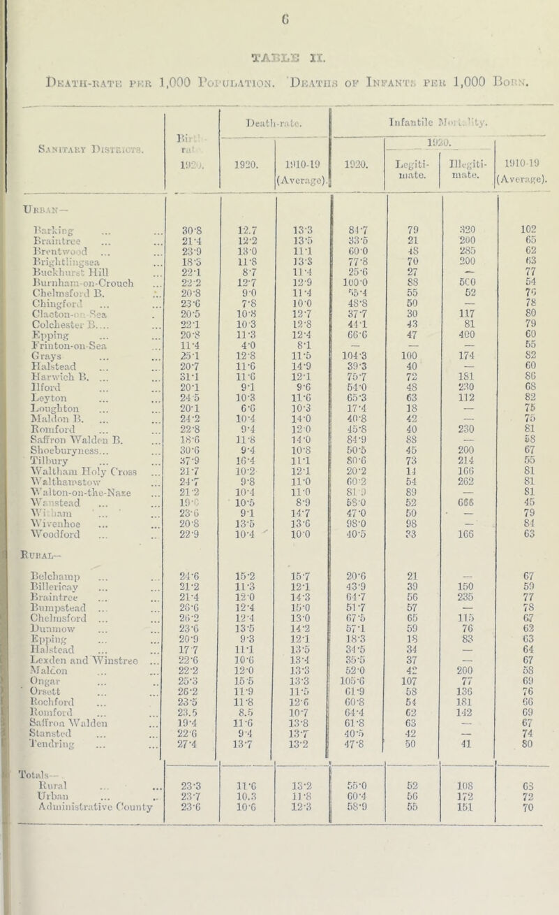 G TABLE II. t>EATH-KATE PKR 1,000 POPULATION. DEATHS OF iNffANTfl PEH 1,000 BoRN. Bit Death-rate. Infantile M I. ’ ty. Sanitary Districts. 1920. 1920. 1920. 1910-19 (Average). 1020. Legiti- mate. Illegiti- mate. 1910-19 (Average). Urban— Barking 30'8 12.7 13-3 817 79 320 102 Braintree 21-4 12-2 137) 337 21 200 65 Brentwood 23-9 13-0 11T G00 -IS 285 62 Brightlingsea 18-3 11’8 13S 77'8 70 200 63 Buekhurst Hill 22-1 87 11‘4 25-G 27 77 Burnhara-on-Crouch 22 2 127 129 100 0 83 5C0 54 Chelmsford B. 20-8 9-0 11-4 55‘4 00 52 76 Chingford 23-G 7-8 100 4S-8 60 — 78 Clacton-e Rea 20-5 10-8 127 377 30 117 80 Colchester B.... 22-1 10 3 12'8 44 1 43 81 79 Epping 20-8 11-3 12-4 GG-C 47 400 GO Erinton-ou-Sea 11-4 4-0 87 I — — 55 Grays 25 T 128 117 1047 100 174 S2 Halstead 207 11‘6 14-9 39-3 40 — GO Harwich B. ... sri 11 -G 12 • 1 757 72 1S1 SG Ilford 20-1 97 9'G 54-0 4S 230 GS Leyton 24 5 10-3 11-C 657 63 112 82 Lougbton 20-1 G-C 10-3 17-4 18 — 76 Mai don B. 24-2 10-4 14-0 40-8 42 — 75 Romford 22-8 9-4 12 0 45-8 40 230 81 Saffron Walden B. 18'G 11-8 14-0 84-9 SS — 58 Shoeburyness... 30-G 9-4 10-8 50-5 45 200 67 Tilbury 87-9 in '4 11-1 S0-G 73 214 55 Waltham Holy Cross 217 10-2 12-1 20-2 14 1GG 81 Walthamstow 247 9-8 u-o GO-2 54 2G2 81 Walton-on-tlie-Nare 21'2 10-4 ll-o 81 9 89 — 81 Wanstead 19-0 10-5 8'9 68 0 52 056 45 Wi bam 23-G 91 14-7 477 50 — 79 Wivenhoe 20 -8 13-5 13-6 98-0 98 ‘ 81 Woodford 22-9 10-4  100 407 33 1C6 63 Rural— Belchamp 24-6 15-2 157 20-G 21 G7 Billerica v 21-2 11-3 12-1 43-9 39 150 59 Braintree 21-4 12 0 14-3 G-47 5G 235 77 Bumpstead .. 20-G 12-4 15-0 51 -7 57 — 78 Chelmsford ... 26 2 12 4 13-0 G77 65 115 67 Bunmow 23-G 13-5 14-2 57-1 59 76 G2 Epping 20-9 9-3 127 187 18 83 G3 Halstead 17 7 11 *1 137 34 7 34 — 64 Lexden and Winstrec ... 22-G 10'G 13-4 357 37 — 67 Malcon 22-2 120 13-3 52 0 42 200 5S Ongar 25'3 15 5 13-3 105-6 107 77 G9 Orsotfc 26-2 11-9 117 Gl-9 58 136 76 Rochford 23’5 11-8 127 GO-8 54 181 GG Romford 23.5 8.-5 107 64-4 G2 142 G9 Saffron Walden 19-4 13 G 13-8 01 -8 G3 — 67 Stansted 22 G 9 4 13 '7 407 42 — 74 Tendring 27'4 137 13-2 | 47-8 50 41. 80 Totals— Rural 23-3 1TG 13-2 55-0 52 108 G3 Urban 237 10.3 11-8 GO-4 50 172 72 Administrative County 23-G 10'G 127 58-9 55 151 70