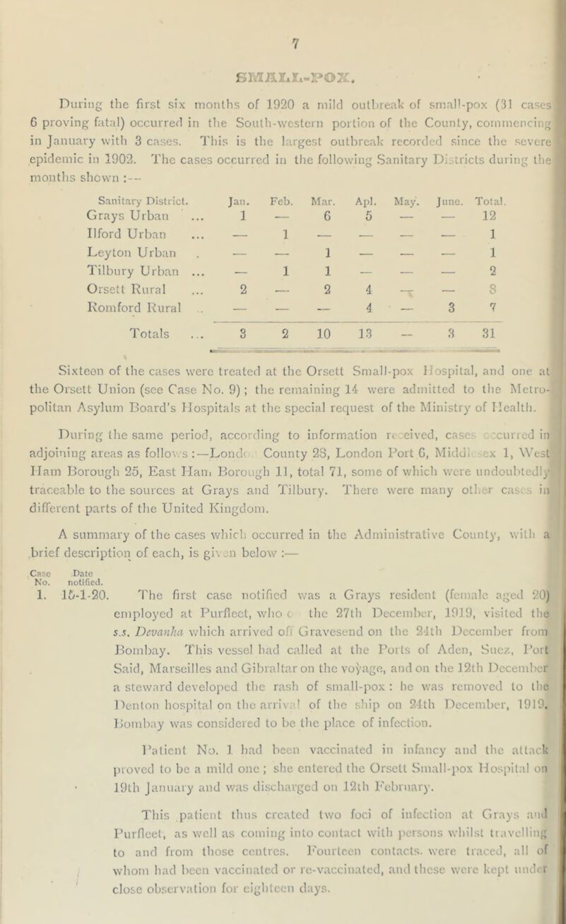 SMALL-POX. During the first six months of 1920 a mild outbreak of small-pox (31 cases j G proving fatal) occurred in the South-western portion of the County, commencing! in January with 3 cases. This is the largest outbreak recorded since the severe! epidemic in 1902. The cases occurred in the following Sanitary Districts during the] months shewn :--- Sanitary District. Grays Urban Ilford Urban Leyton Urban Tilbury Urban Orsett Rural Romford Rural Totals Jan. 1 Feb. - 1 1 2 — Mar. G 1 1 2 A pi. 5 4 4 May. June. Total. — — 12 — — 1 — — 2 -r — 8 — 3 7 10 13 - 3 31 Sixteon of the cases were treated at the Orsett Small-pox Hospital, and one at the Orsett Union (see Case No. 9); the remaining 14 were admitted to the Metro- politan Asylum Board’s Hospitals at the special request of the Ministry of Health. During the same period, according to information n eived, case- currcd in adjoining areas as follows:—Londo County 23, London Port G, Middi -ex 1, West Ham Borough 25, East Haiti Borough 11, total 71, some of which were undoubtedly traceable to the sources at Grays and Tilbury. There were many other cas* s in different parts of the United Kingdom. A summary of the cases which occurred in the Administrative County, with a brief description of each, is given below :— CRse No. Date notified. 1. 15-1-20. The first case notified was a Grays resident (female aged 20) employed at Purfleet, who c the 27th December, 1919, visited the s.s. Devanha which arrived off Gravesend on the 2-itli December from Bombay. This vessel had called at the Ports of Aden, Suez, Port Said, Marseilles and Gibraltar on the voyage, and on the 12th December a steward developed the rash of small-pox : he was removed to the Denton hospital on the arriv 1 of the ship on 24th December, 1919. Bombay was considered to be the place of infection. Patient No. 1 had been vaccinated in infancy and the attack proved to be a mild one ; she entered the Orsett Small-pox Hospital on 19th January and was discharged on 12th February. This patient thus created two foci of infection at Grays and Purfleet, as well as coining into contact with persons whilst travelling to and from those centres. Fourteen contacts, were traced, all of whom had been vaccinated or re-vaccinated, and these were kept tinder close observation for eighteen days.