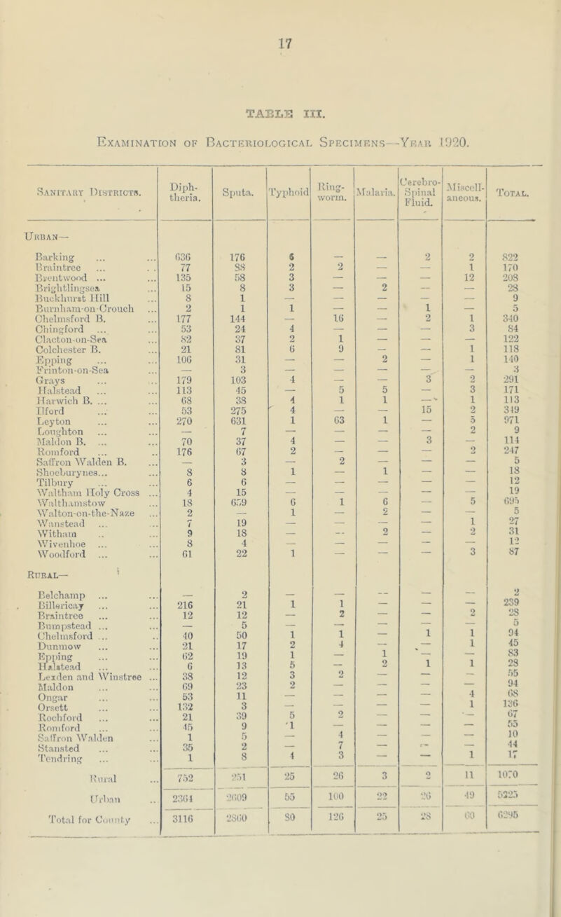 TAELS III. Examination of Bacteriological Specimens—Year l!J20. Sanitary Districts. Diph- theria. Sputa. Typhoid Ring- worm. Malaria. Cerebro- Spinal Fluid. Miscell- aneous. Total. Urban— Barking 630 176 5 — — 2 2 822 Braintree ... . . 77 S8 2 2 — — i 170 Brentwood ... 135 58 3 — — — 12 208 Briglitlingsea 15 8 3 — 2 — — 28 Buckhurst Hill 8 1 — — — — — 9 Burnham-on-Crouch 2 1 1 — — 1 — 5 Chelmsford B. 177 144 — 10 — 2 1 340 Chingford 53 24 4 — — — 3 84 Clacton-on-Sea 82 37 2 1 — — — 122 Colchester B. 21 81 6 9 — — 1 118 Epping 10G 31 — — 2 — 1 140 Frinton-on-Sea — 3 — — — — — 3 Grays 179 103 4 — — 3 2 291 Halstead 1L3 45 — 5 5 — 3 171 Harwich B. ... 68 38 4 1 1 - V 1 113 Ilford 53 275 4 — — 15 2 319 Leyton 270 631 1 03 1 — 5 971 Loughton — 7 — — — — 2 9 Maldon B. 70 37 4 — — 3 — 114 Romford 176 67 2 — — — 2 247 Saffron Walden B. — 3 — 2 — — — 5 Shoeburynes... 8 8 1 — 1 — — 18 Tilbury 6 6 — — — — — 12 Waltham Holy Cross ... 4 15 — — — — — 19 Walthamstow 18 659 6 1 6 — 5 695 Walton-on-the-Naze 2 — 1 — 2 — — 5 Wanstead 7 19 — — — — i 27 Witham 9 18 — -- 2 — 2 31 Wivenhoe 8 4 — — — — — 12 Woodford 61 22 1 — — 3 87 Rural— Belchamp 2 — — — — — 2 Billericay 216 21 1 1 — — 2S9 Braintree 12 12 — 2 — — 2S Bumpstead ... — 5 — — — — — 5 Chelmsford 40 50 1 1 — 1 1 94 Dunmow 21 17 2 4 — — 1 45 Epping Halstead 62 6 19 13 1 5 1 2 1 1 83 28 Leiden and Winstree ... 38 12 3 2 — — — 55 Maldon 09 23 2 — — — — 94 Ongar 53 11 — — — — 4 (»S Orsett 132 3 — — — — 1 136 Rochford 21 39 5 — — * 07 Romford 45 9 1 — — — — 55 Saffron Walden 1 5 — 4 — — 10 Stansted 35 2 — 7 — 44 17 'L’endring 1 8 4 3 — 1 Rural 752 251 25 26 3 o 11 1070 Urban 2364 2609 55 100 22 26 49 5225 Total for County 3116 2S60 so 120 25 2S 04) 6295