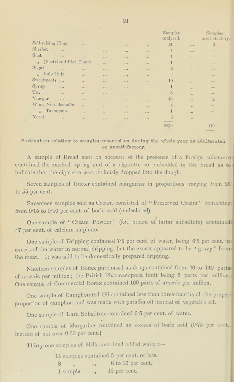 Samples Samples analysed. unsatisfactory. Self-raising Flour 21 2 Sherbet 1 Suet 1 ,, {Lieof) (and Rice Flour) 1 Sugar 3 . ,, Substitute 4 . Sweetmeats ... 10 Syrup 1 Tea 3 Vinegar ... ... ... 46 2 Wine, Non-alcoholic 4 ,, Tarragona ... ... ... 1 ... Yeast 3 — 2S?9 110 Particulars relating to samples reported on during the whole year as adulterated or unsatisfactory. A sample of Bread sent on account of the presence of a foreign substance contained the mashed up fag end of a cigarette so embedded in the bread as to indicate that the cigarette was obviously dropped into the dough. Seven samples of Butter contained margarine in proportions varying from 25 to 55 per cent. Seventeen samples sold as Cream consisted of “ Preserved Cream ” containing from 015 to OTO per cent, of boric acid (undeclared). One sample of “Cream Powder (i.e., cream of tartar substitute) contained. 47 per cent, of calcium sulphate. One sample of Dripping contained 7-5 per cent, of water, being 6'5 per cent, in excess of the water in normal dripping, but the excess appeared to be “ gravy ” from the meat. It was said to be domestically prepared dripping. Nineteen samples of Borax purchased as drugs contained from 20 to 140 parts- of arsenic per million; the British Pharmacopoeia limit being 5 parts per million. One sample of Commercial Borax contained 100 parts of arsenic per million. One sample of Camphorated Oil contained less than three-fourths of the proper: proportion of camphor, and was made with paraffin oil instead of vegetable oil. One sample of Lard Substitute contained 6-5 per cent, of water. One sample of Margarine contained an excess of boric acid (0-75 per c it. instead of not over 0'50 per cent.) Thirty-one samples of Milk contained added water: — 14 samples contained 5 per cent, or less. 8 ,, „ G to 10 per cent. 1 sample „ 12 per cent.