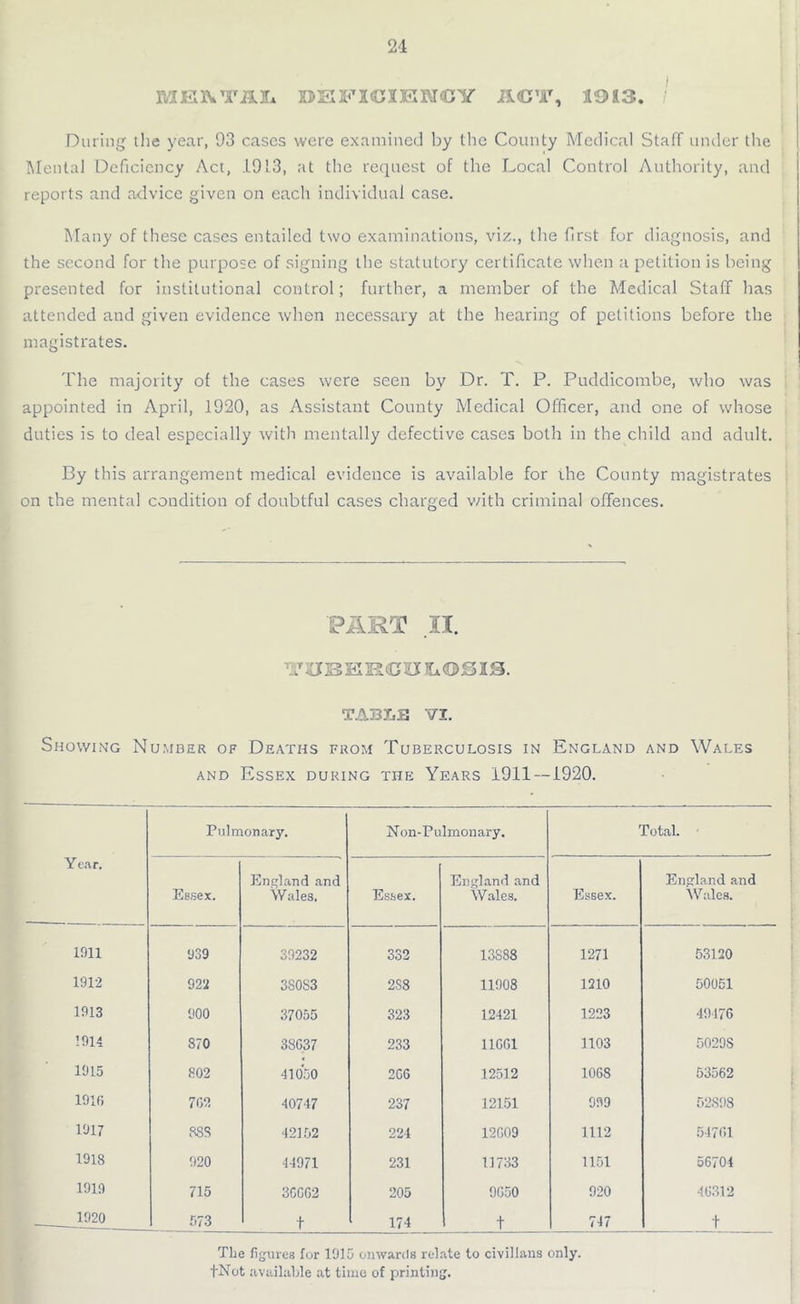 MEIVTJO* DEFICIENCY ACT, S9J3. During the year, 93 cases were examined by the County Medical Staff under the Mental Deficiency Act, .1913, at the request of the Local Control Authority, and reports and advice given on each individual case. Many of these cases entailed two examinations, viz., the first for diagnosis, and the second for the purpose of signing the statutory certificate when a petition is being presented for institutional control; further, a member of the Medical Staff has attended and given evidence when necessary at the hearing of petitions before the magistrates. The majority of the eases were seen by Dr. T. P. Puddicombe, who was appointed in April, 1920, as Assistant County Medical Officer, and one of whose duties is to deal especially with mentally defective cases both in the child and adult. By this arrangement medical evidence is available for the County magistrates on the mental condition of doubtful cases charged v/ith criminal offences. PART II. TUBERCULOSIS. TABLE VI. Showing Number of Deaths from Tuberculosis in England and Wales and Essex during tite Years 1911—1920. Pulmonary. Non-Pulmonary. Total. Year. Essex. England and Wales. Essex. England and Wales. Essex. England and Wales. 1911 939 39232 332 13S88 1271 53120 1912 922 3S0S3 2S8 11908 1210 50051 1913 900 37055 323 12421 1223 49476 ’914 870 38G37 233 11GG1 1103 5029S 1915 802 41050 2GG 12512 1068 53562 1916 702 40747 237 12151 999 52898 1917 8SS 42152 224 12G09 1112 54761 1918 920 44971 231 11733 1151 56704 1919 715 3GG02 205 9G50 920 46312 __ 1920 573 t 174 t 747 t The figures for 1915 onwards relate to civilians only. fNot available at time of printing.