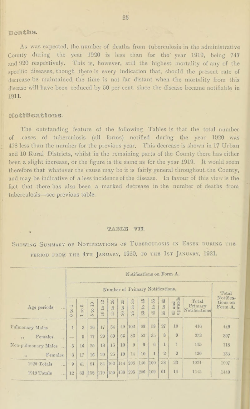 poafchs. As was expected, the number of deaths from tuberculosis in the administrative County during the year 1920 is less than for the' year 1919, being 717 and 920 respectively. This is, however, still the highest mortality of any of the specific diseases, though there is every indication that, should the present tatc of decrease be maintained, the time is not far distant when the mortality from this disease will have been reduced by 50 per cent, since the disease became notifiable in 1911. Notifications. The outstanding feature of the following Tables is that the total number of cases of tuberculosis (all forms) notified during the year 1920 was 178 less than the number for the previous year. This decrease is shown in 17 Urban and 10 Rural Districts, whilst in the remaining parts of the County there has either been a slight increase, or the figure is the same as for the year 1919. It would seem therefore that whatever the cause may be it is fairly general throughout the County, and may be indicative of a less incidence of the disease. In favour of this view is the fact that there has also been a marked decrease in the number of deaths from tuberculosis—see previous table. TABLE VII. Showing Summary of Notifications of Tuberculosis in Essex during the PERIOD FROM THE ITU JANUARY, 1920, TO THE 1ST JANUARY, 1921. Notifications on Form A. Age periods Number of Primary Notifications. Total Notifica- tions on Form A. 0 to 1 1 to 5 5 to 10 10 to 13 | 15 to 20 CNJ o ■*» o C4 in o +* in 74 35 to 45 m in •£» in 55 to 65 65 and upwards Total Primary Notifications Pulmonary Males 1 3 2G 17 54 49 102 69 5S 27 10 416 419 ,, Females — 5 17 29 69 GS S3 52 35 S 9 373 397 Non-pu]moiiary Males ... 5 16 25 IS 15 10 9 9 6 l 1 115 US ,, Females 3 17 1C 20 25 19 14 10 l 2 3 130 133 1920 Totals 9 41 84 84 103 144 20S 140 100 33 23 1034 1097 1919 Totals 12 S3 158 119 150 13S 295 206 109 61 14 1345 1440