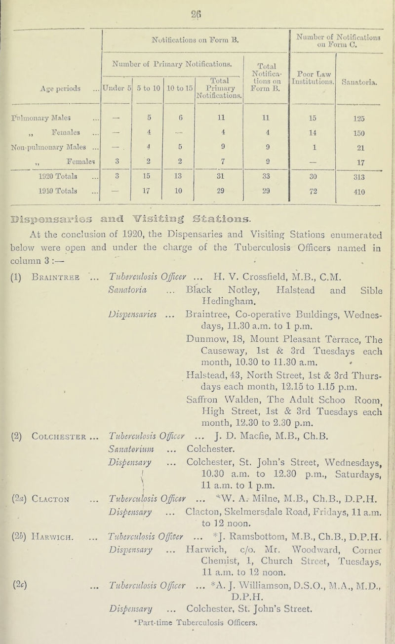 Notifications on Form B. Number of Notifications on Form C. Number of Primary Notifications. Total Notifica- Poor l,aw Age periods Under 5 5 to 10 10 to 15 Total Primary Notifications. tions on Form B. Institutions. Sanatoria. Pulmonary Males — 5 6 11 11 15 125 „ Females — 4 4 4 14 150 Non-pulmonary Stales ... — . 4 5 9 9 1 21 „ Females 3 2 2 7 o — 17 1920 Totals 3 15 13 31 33 30 313 1910 Totals 17 10 29 29 72 410 dispensaries and Visiting Stations. At the conclusion of 1920, the Dispensaries and Visiting Stations enumerated below were open and under the charge of the Tuberculosis Officers named in column 3 :— (1) Braintree ... (2) Colchester ... (2fi) Clacton (2b) Harwich. Tuberculosis Officer ... H. V. Crossfield, M.B., C.M. Sanatoria ... Black Notley, Halstead and Sible Hedingham. Dispensaries ... Braintree, Co-operative Buildings, Wednes- days, 11.30 a.m. to 1 p.m. Dunraow, 18, Mount Pleasant Terrace, The Causeway, 1st k 3rd Tuesdays each month, 10.30 to 11.30 a.m. * Halstead, 43, North Street, 1st & 3rd Thurs- days each month, 12.15 to 1.15 p.m. Saffron Walden, The Adult Schoo Room - High Street, 1st & 3rd Tuesdays each month, 12.30 to 2.30 p.m. Tuberculosis Officer ... J. D. Macfie, M.B., Ch.B. Sanatorium ... Colchester. Dispensary ... Colchester, St. John’s Street, Wednesdays, i 10.30 a.m. to 12.30 p.m., Saturdays, 11 a.m. to 1 p.m. Tuberculosis Officer ... WV. A. Milne, M.B., Ch.B., D.P.H. Dispensary ... Clacton, Skelmersdale Road, Fridays, 11 a.m. to 12 noon. Tuberculosis Officer ... *J. Ramsbottom, M.B., Ch.B., D.P.H. Dispensary ... Harwich, c/o. Mr. Woodward, Corner Chemist, 1, Church Street, Tuesdays, 11 a.m. to 12 noon. (2c) Tuberculosis Officer ... *A. J. Williamson, D.S.O., M.A., M.D., D.P.H. Dispensary ... Colchester, St. John’s Street.