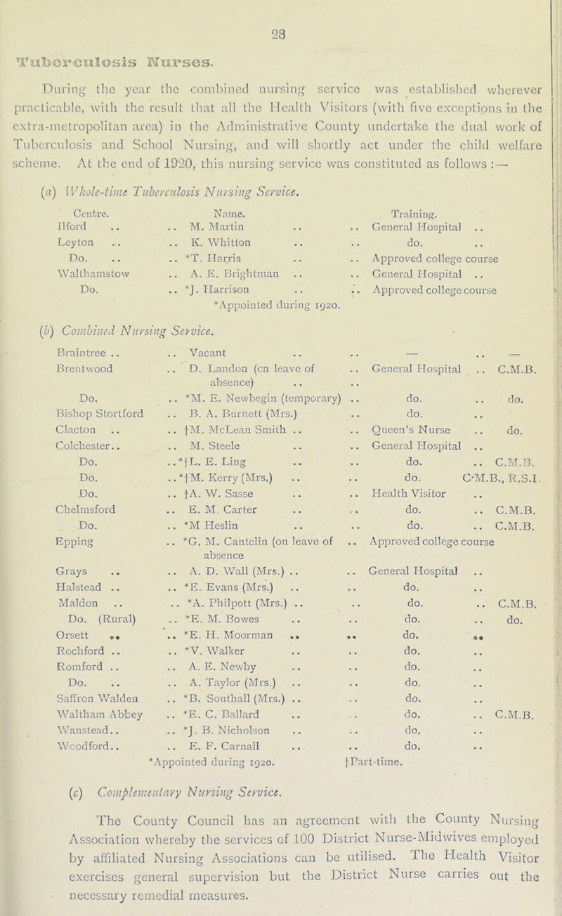 Tuberculosis Nurses. During the year the combined nursing service was established wherever practicable, with the result that all the Health Visitors (with five exceptions in the extra-metropolitan area) in the Administrative County undertake the dual work of Tuberculosis and School Nursing, and will shortly act under the child welfare scheme. At the end of 1920, this nursing service was constituted as follows : — (a) IVhole-time Tuberculosis Nursing Service. Centre. Name. Training. Ilford .. M. Martin .. General Hospital . . Leyton .. K. Whitton .. do. . . Do. .. *T. Harris .. Approved college course Walthamstow .. A. E. Brightman .. General Hospital •. Do. .. *J. Harrison ’Appointed during 1920. . Approved college course Combined Nursing Service. • Braintree .. Vacant .. — .. — Brentwood .. D. Landon (cn leave of absence) .. General Hospital .. C.M.B Do. .. *M. E. Newbegin (temporary) .. do. do. Bishop Stortford .. B. A. Burnett (Mrs.) do. .. Clacton .. (-M. McLean Smith .. Queen’s Nurse do. Colchester.. M. Steele .. General Hospital .. Do. ..*+L. E. Ling do. .. C.M.B. Do. ..’fM. Kerry (Mrs,) .. do. C-M.B., R.S.l Do. .. fA. W. Sasse .. Health Visitor .. Chelmsford .. E. M Carter .•. do. .. C.M.B Do. .. *M Heslin do. .. C.M.B. Epping .. *G. M. Cantelin (on leave of absence .. Approved college course Grays .. A. D. Wall (Mrs.) .. .. General Hospital . . Halstead .. .. *E. Evans (Mrs.) do. . . Maldon .. *A. Philpott (Mrs.) .. .. do. .. C.M.B Do. (Rural) .. *E. M. Bowes .. do. do. Orsett ». .. *E. H. Moorman .. .. do. >• Rochford .. .. *V. Walker .. do. . . Romford .. .. A. E. Newby do. . . Do. .. A. Taylor (Mrs.) do. . • Saffron Walden .. *B. Southall (Mrs.) .. do. • • Waltham Abbey .. *E. C. Ballard . do. .. C.M.B. Wanstead.. .. ’J. B. Nicholson do. . . Woodford.. E. F. Carnall ’Appointed during 1920. .. do. (Part-time. • * (c) Complementary Nursing Service. The County Council has an agreement with the County Nursing Association whereby the services of 100 District Nurse-Midwives employed by affiliated Nursing Associations can be utilised, iho Health Visitor exercises general supervision but the District Nurse carries out the necessary remedial measures.
