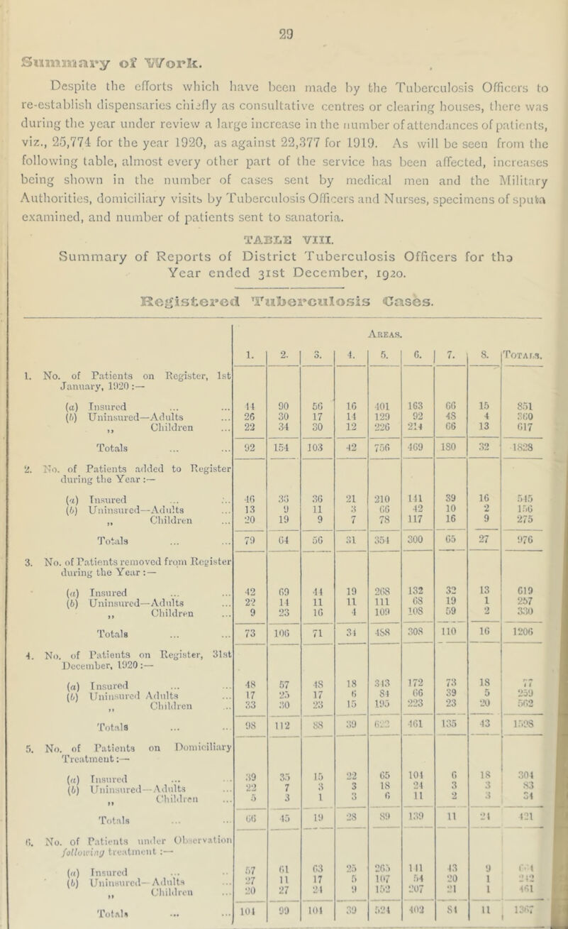 Summary of Work. Despite the efforts which h;ive been made by the Tuberculosis Officers to re-establish dispensaries chiefly as consultative centres or clearing houses, there was during the year under review a large increase in the number of attendances of patients, viz., 25,774 for the year 1920, as against 22,377 for 1919. As will be seen from the following table, almost every other part of the service has been affected, increases being shown in the number of cases sent by medical men and the Military Authorities, domiciliary visits by Tuberculosis Officers and Nurses, specimens of sputa examined, and number of patients sent to sanatoria. TABLE VIII. Summary of Reports of District Tuberculosis Officers for tho Year ended 31st December, 1920. RejSistea’ed TuX»ei*c*ilosis Cfases. 1. No. of Patients on Register, 1st January, 1020:— (а) Insured (/») Uninsured—Adults ,, Children Totals 2. No. of Patients added to Register during the Year :— fa) Insured (б) Uninsured—Adults „ Children Totals 3. No. of Patients removed from Register during the Year : — (а) Insured (б) Uninsured—Adults ,, Children Totals I. No. of Patients on Register, December, 1020:— (а) Insured (б) Uninsured Adults ,, Children Totals 5. No. of Patients on Domiciliary Treatment:— (a) Insured lb) Uninsured—Adults ,, Children Totals (5, No. of Patients under Observation following treatment :— («) Insured (b) Uninsured— Adults ,, Children Totals Areas. 1. 2. 3. 4. 5. 6. 7. 8. Totals. 14 90 50 10 401 1G3 06 15 851 26 30 17 14 129 92 4S 4 300 22 34 30 12 226 214 06 13 617 92 154 103 42 750 4G9 ISO 32 1828 40 33 30 21 210 111 39 16 545 13 0 11 3 00 42 10 2 156 20 19 9 7 78 117 16 9 275 70 04 5G 31 354 300 G5 27 1 O ■12 00 44 19 268 132 32 13 019 22 14 u 11 111 08 19 1 257 9 23 10 4 109 108 59 2 330 73 106 71 31 488 SOS 110 1G 1206 •IS 57 IS 18 313 172 73 IS 71 17 25 17 0 84 06 39 5 259 33 30 23 15 195 223 23 20 562 98 112 88 39 622 •101 135 43 1598 39 35 15 22 65 104 6 18 304 22 7 3 3 18 24 3 3 83 5 3 1 3 0 11 2 3 34 GC5 •13 19 28 89 139 11 21 121 .07 01 03 25 265 111 43 9 GO 4 27 11 17 5 107 54 20 1 212 20 27 24 9 152 207 21 l 461 101 99 101 39 524 402 SI 11 13G7