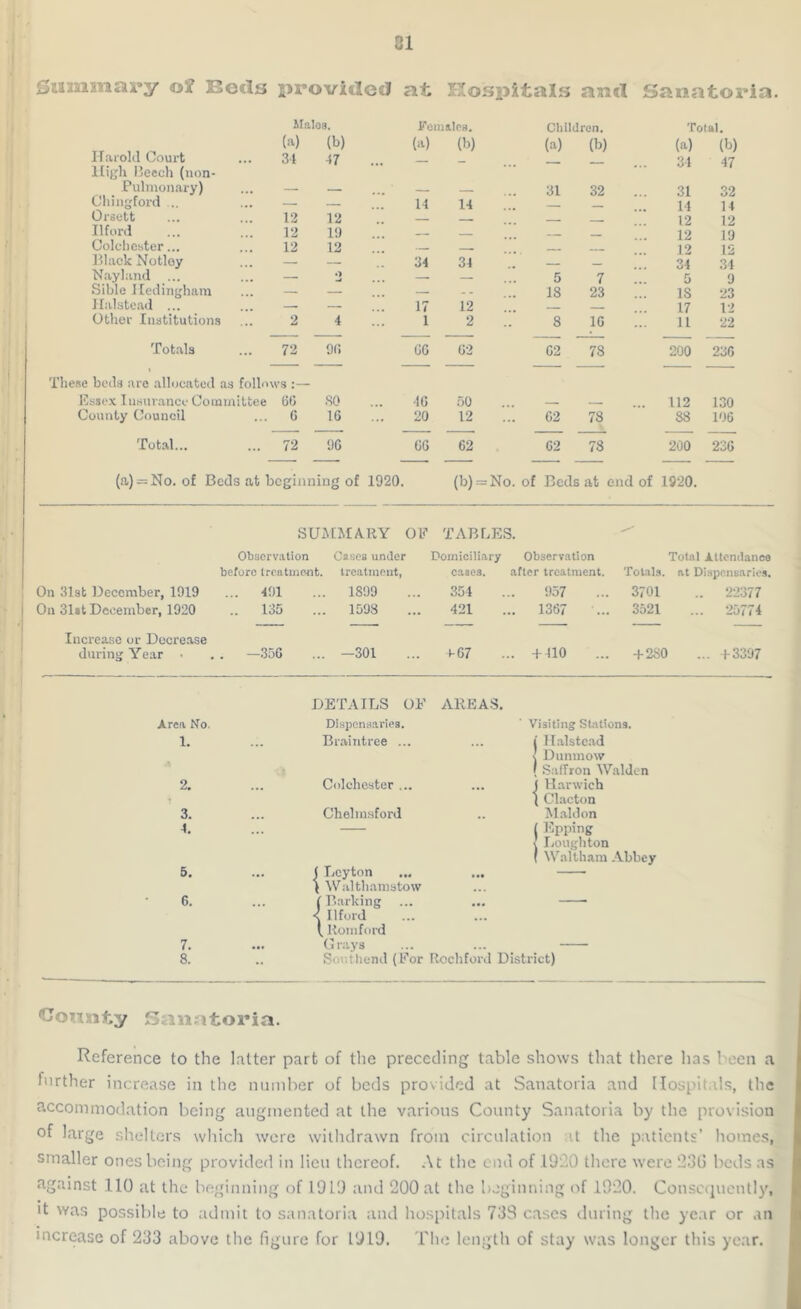 81 Summary of Beds provided at Hospitals ami Sanatoria. Males. Females. Children. Total. Harold Court High Beech (n°n- (a) (b) (a) (b) (a) (b) (a) (b) 34 47 ... — 34 47 Pulmonary) — — 31 32 31 32 Chingford ... — — 14 14 14 14 Orsett 12 12 . 12 12 Ilford 12 19 . _ 12 19 Colchester... 12 12 - - 12 12 Black Notley — — 34 34 34 34 Nayland ... — o — 5 7 5 9 Sible Hedingham — — — 18 23 IS 23 Halstead ... — — ”. 17 12 17 12 Other Institutions 2 4 1 2 8 1G 11 22 — — — — — —;— . Totals 72 90 66 62 62 78 200 23G t These beds are allocated as follows :— Essex Insurance Committee 60 80 46 50 — ... 112 130 County Council G 16 20 12 62 78 88 106 — — ■ - ■ - — ■ ■ ■ — Total... 72 96 66 62 62 78 200 236 (a) = No. of Beds at beginning of 1920. (b) = No. of Beds at end of 1920. SUMMARY OF TABLES. Observation Cases under Domiciliary Observation Total Attendance before treatment. treatment, cases. after treatment. Totals. at Dispensaries. On 31st December, 1919 ... 491 1899 354 957 3701 .. 22377 On 31st December, 1920 .. 135 1598 421 .. 1367 3521 ... 25774 Increase or Decrease during Year • . -356 —301 (-67 .. +410 + 2S0 ... +3397 DETAILS OF AREAS. Area No. Dispensaries. ' Visiting Stations. 1. Braintree ... 1 lalstead Dumnow Saffron Walden 2. Colchester ... Harwich Clacton 3. Chelmsford Maldon 4. 1 Epping Lough ton Waltham Abbey 5. ( Leyton ... ... \ Walthamstow 1 6. (Barking ... <! Ilford (, Romford 7. Grays — 8. Southend (For Rochford District) County Sanatoria. Reference to the latter part of the preceding table shows that there has been a hirther increase in the number of beds provided at Sanatoria and Hospitals, the accommodation being augmented at the various County Sanatoria by the provision of large shelters which were withdrawn from circulation it the patients’ homes, smaller ones being provided in lieu thereof. At the end of .1920 there were 236 beds as against 110 at the beginning of 1910 and 200 at the beginning of 1920. Consequently, it was possible to admit to sanatoria and hospitals 738 cases during the year or an increase of 233 above the figure for 1919. The length of stay was longer this year.