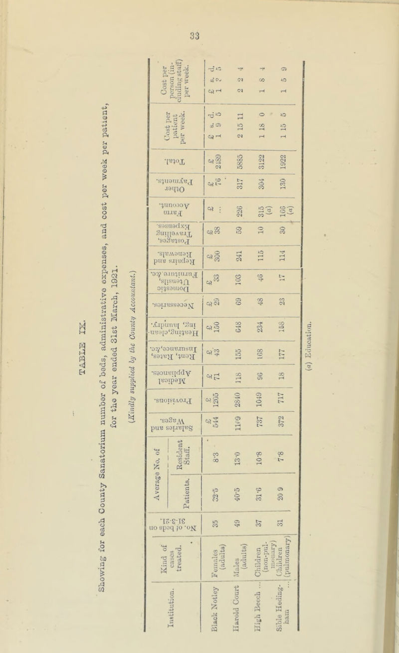 TABLE IX. 4-> fl CJ -4 +-> cj ft v ft M 0 O is J-4 O +-> 03 O O 'd a d 03 o 03 rt © ft © 0 > rH 0* 0> a 'd d 03 *d o rO cm O ?-4 © rQ a ?! fl A3 o d 4J 03 rH CO 'd 0 'd d 0 ^4 c5 0 >> O r3 +» U <2 u o +-> a « a m >» +» fl d o O A3 o d o Vi O to a -% O rd CO 3 © £ a a rO s K | Cost per | person (in- cluding stuff) j per week. rd -r f ^ co e»^ oi oo o Cp rH Cl r—4 rH Cost per patient per week. 6° ^ ° r ° CO Ci O 00 O H «—< i—4 CP »H Cl rH rH £ 2189 58S5 3122 1922 •s'juauiXuj; «mo to t- Cp l- —4 co o o co CO r-4 •^unoooy uiju j 03 : o ^ : ci tO'Z' oo> o o ^ CO rH ' •sssaedxjj SutnoA^x ‘SD3«3SOrI CO o 03 co o 10 30 •Sp?AV0UO£[ PUB £ 300 241 i O rf r—< rH r— rH •o^oan^iaan^ ‘spsuo^ “ OT^SOUiOfl CO CO «aw 2 O l- •O’ r~4 •s’ouBSsaoa^; C5 O O 00 CO Tf- •X-ipunej ‘“u; -UCi[0‘Sui3Ti3f{ O CO C3 O -*« 234 16S •oiy'ootnunsuj ‘saDuy; ‘iuojj cp ^ ‘9 ^ 'T' lO r—< LLl ! 891 j •saoirmjddy juoipaj^ •j rH CO ^ t- rH 1 81 96 •suoistAOJj; £ 1205 2840 1049 717 •saStt^w puu soi.nqcg .. u* cs c. IO rH r- ci co t- L- CO Average No. of ! ^ . ®*e ■A a 00 If « CO p 00 co rH oc 9° O l- H Patients. O *p Cl O CD 31-G 20 9 •I? S IC no spoq jo 'onj 35 49 37 31 Kind of cases treated. • i Females (adults) Males (adults) Children (non-pul- monary) Children (pulmonary) Institution, j Black Notley Harold Court ^0 ’ rS3 1 1 « Wa AS ® 3 • S? AS AS A CO (a) Education.