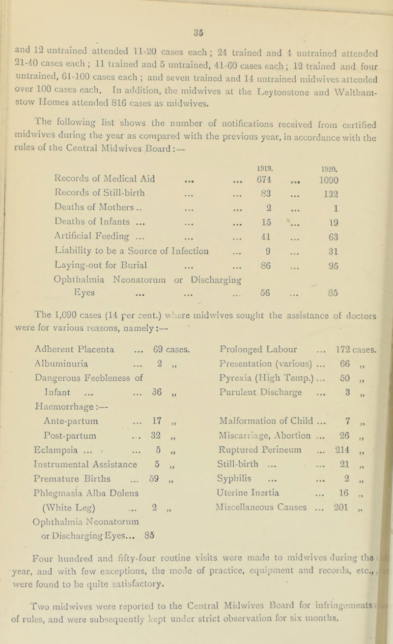 1 -n_0 cases each ; 11 trained and 5 untrained, 41-GO cases each; 12 trained and four untrained, 01-100 cases each ; and seven trained and 14 untrained midwives attended over 100 cases each. In addition, the midwives at the Leytonstone and Waltham- stow Homes attended BIG cases as midwives. The following list shows the number of notifications received from certified midwives during the year as compared with the previous year, in accordance with the rules of the Central Midwives Board: — Records of Medical Aid 1919. 674 1920. 1090 Records of Still-birth 83 132 Deaths of Mothers .. 2 1 Deaths of Infants ... 15 19 Artificial Feeding ... 41 63 Liability to be a Source of Infection 9 31 Laying-out for Burial 86 95 Ophthalmia Neonatorum or Discharging Eyes 56 85 The 1,090 cases (14 per cent.) Vt’.cre midwives sought the assistance of doctors were for various reasons, namely:— Adherent Placenta Albuminuria Dangerous Feebleness of Infant Haemorrhage:— Ante-partum Post-partum Eclampsia ... / Instrumental Assistance Premature Births Phlegmasia Alba Dolens 69 cases. 2 „ 36 „ 17 > > 32 f i 59 (White Leg) ... 5 Ophthalmia Neonatorum or Discharging Eyes... S5 Prolonged Labour Presentation (various) ... Pyrexia (High Temp.) ... Purulent Discharge 172 cases. 66 50 3 >> n i) Malformation of Child ... Miscarriage, Abortion ... Ruptured Perineum Still-birth ... Syphilis Uterine Inertia Miscellaneous Causes ... 26 „ 214 „ 21 „ 16 „ 201 „ Four hundred and fifty-four routine visits were made to midwives during the year, and with few exceptions, the mode of practice, equipment and records, etc., were found to be quite satisfactory. Two midwives were reported to the Central Midwives Board for infringements of rules, and were subsequently kept under strict observation for six months.