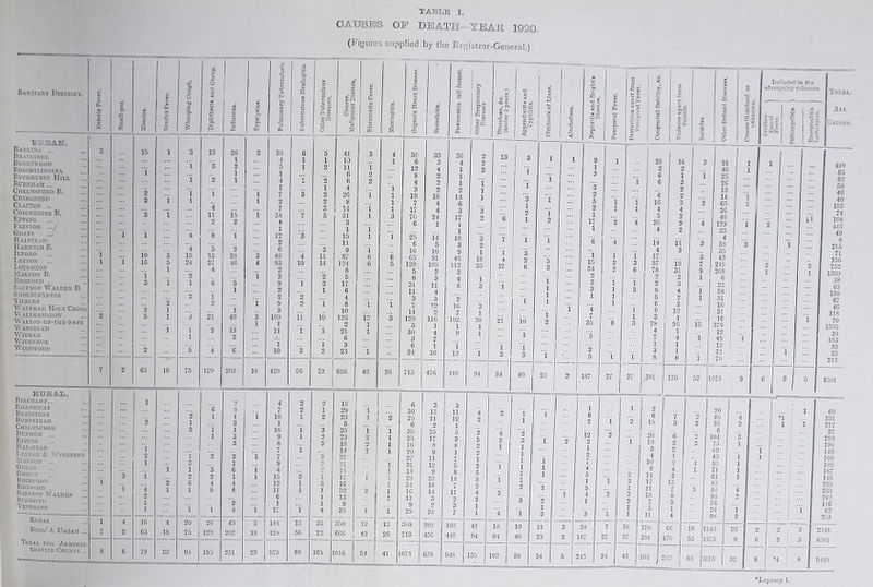 Sanitary District. URBAN. Barking ... Braintree Brentwood Brightlixgsea Buckhurst Hill Burnham ... Chelmsford B. Chingford Clacton ... Colchester B. Epping Fkinton ...! Grays ... Halstead Harwich B. Ilford ... Leyton Loughton Maldon B. Romford ... Saffron Walden B. ShoeRoryness Tilbury Waltham Holy Cross Walthamstow Walton-on-the-naze Wanstead WlTHA.M WlVENHOE Woodford 15 i 10 16 63 fr H 18 4 15 24 2 1 75 13 11 2 5 13 27 4 21 129 26 1 2 1 1 15 2 2 2S 46 1 49 13 2 6 202/ t? 3S 4 5 1 4 1 7 2 7 34 4 1 12 2 6 46 93 2 3 9 2 2 9 3 109 1 11 i 10 18 429 4 10 2 2 i'i i 3 56 CAUSES OF DEATH- YEAH 1920. (Figures supplied by the Registrar-General.) u I a so & o 3 11 14 10 72 So 5 0 6 c tw 41 10 11 6 6 4 26 8 I 4 51 3 1 15 II 9 87 124 8 5 17 6 4 8 10 126 2 21 6 3 23 n,« B 3 t. -2 5 606 12 1 1 50 6 12 8 4 3 19 7 17 7C 6 25 6 16 65 128: 5' 8 31 11 3 2 14 129 o 30 3 6 24 42 28 713 33 3 4 2. 2 2 16 4 4 24 1 14 5 10 51 105 2 3 11 4 3 12 2 110 1 4 7 1 10 456 36 4 1 1 1 2 14 6 3 17 I 1 18 3 9 46 112 3 4 5 2 16 7 102 1 9 i 12 440 3 2 1 18 25 i 3 3 1 20 1 1 94 RURAL. Belchamp... Billericat Braintree Bumpstead Chelmsford Ddxmow ... Epping Halstead LexDKN & WiNSTREE Maldon ... Ox CAR Orsett ... Rochford Romford ... Saffron Walden Stansted Tendkino Roral Boro’ & Urban ... Total for Adminis- trative County ... 1 O 4 2 2 13 6 8 7 2 i 29 1 2 1 1 i 10 1 2 23 1 2 2 1 3 1 5 2 i 1 16 i 3 35 1 1 i 3 9 1 2 23 2 ! l 3 8 3 18 2 l J 7 i 14 1 l 2 ] 2 2 i 7 2 27 i o 1 9 3 27 i i 1 3 6 i 4 2 14 l i 2 2 1 l 15 2 1 17 1 l 2 6 4 4 12 1 5 16 l 4 1 1 5 8 H 1 1 32 2 l 2 6 1 13 i 1 2 1 1 9 1 i l 4 l 17 1 4 35 1 i 16 4 20 26 49 5 144 13 33 350 12 13 63 18 75 129 202 18 42H 56 72 666 42 28 79 22 95 155 251 23 573 69 105 1016 54 1 41 6 30 25 6 35 25 16 20 27 31 13 28 34 16 11 9 2S 360 713 1073 3 13 11 2 25 17 8 9 11 12 9 22 18 14 3 2 23 202 45G 658 3 11 12 1 5 3 8 1 7 5 8 14 7 11 2 3 7 10S 440 5-18 4 2 2 5 2 2 1 2 5 5 ' 2 4 3 1 1 41 94 135 13 1 4 27 21 84 18 84 102 1 1 2 3 1 1 1 1 1 1 2 19 40 Appendicitis and Typhlitis. Cirrhosis of Liver. a *3 X3 o o < Nephritis and Bright's Disease. 3 i 1 9 i 1 i 3 i 3 2 3 i 5 1 2 2 i 1 1 2 17 1 1 I 6 1 l 2 5 15 6 3 5-1 2 i 3 1 3 i 1 1 1 1 4 1 10 2 35 1 5 1 2 3 1 5 40 23 2 187 27 5 0 . Si c © g.5* =5 ^ g| u 0 Si —■* ei 0i O i i p ■ 5 'c 0 ; 8 1 ° O e! © © O ;§ <75 C c Q c p 0 0 1 29 16 3 91 2 2 46 6 1 1 25 i a 2 26 2 13 6 2 14 i 16 3 2 65 1 4 4 26 5 2 40 4 26 9 ’4 129 4 2 23 4 i4 11 58 4 3 i 17 1 43 3 37 19 7 245 6 78 31 9 368 2 2 1 6 i 2 3 22 3 9 4 i 58 5 2 1 31 6 2 16 1 9 12 31 1 3 1 1 16 3 78 26 15 379 4 1 12 7 4 1 48 1 1 12 [ 3 1 12 i 8 8 1 79 ' 27 r 391 176 52 1 973 Included in the aforegoing column.1?. 3.5 £ Z 0.0 o Mf*i Total. All Causes. 1 • 1 ... 2 1 2 11 23 1 8 2 12 2 1 2 7 4 5 1 5 4 1 59 34 58 187 245 7 27 34 2 2 1 3 2 1 1 16 27 43 2 6 15 26 13 3 4 10 8 14 17 11 15 7 5 11 170 391 7 3 6 2 2 1 2 4 3 13 7 8 3 1 4 20 8S 95 6 66 17G 561 242 2 104 3 1 ::: 2 75 1 ... 1 69 i 43 1 1 1 | 4 S3 1 1 1 71 1 . 51 1 1 83 ! 3 86 4 88 2 56 ... I ... 24 i ... : 1 98 2 ... | ... 16 1140 23 j 2 2 3 52 1973 9 | 6 2 J 5 GS 3113 32 1 8 *4 | 8 449 85 82 58 46 40 193 74 108 446 49 8 215 71 136 752 1330 38- 63 180 67 46 118 70 1305 30 163 33 33 213 6501 60 231 217 27 289 196 146 109 199 1S7 146 235 233 242 116 62 253 2948 6501 9149