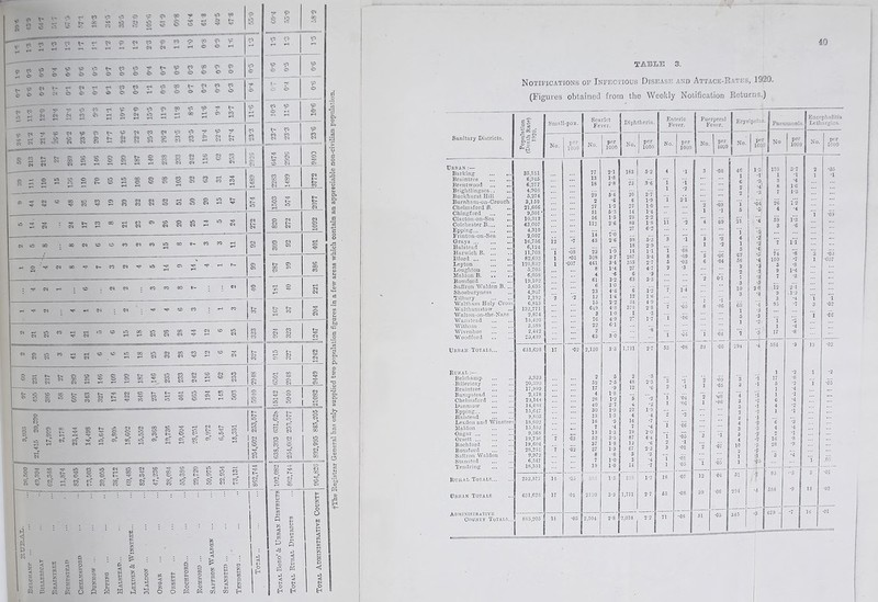 Urban Barking Braintree Brentwood Briglitlingsea Buckliurst Hill Burnhnm-on-Crouch Chelmsford B. Chingford Clacton-on-Sea Colchester B Epping Frinton-on-Sea Grays Halstead Harwich B Ilford Leyton Loughton Mahlon B. Bom ford Saffron Walden B. .. Shoeburyness Tilbury Waltham Holy Oros; Walthamstow Walton-on-the-Naze Wans lead Witham Wivenhoe Woodford Urban Totals Rural Belchamp -Billericay Braintree Bumpstead Chelmsford Dunmow Epping Halstead Lexden and Winstre Haldon Ohgar Orsett Rochford Romford Saffron Walden Stansted Tendring Rural Totals Urban Totals County Totals. 40 TABLE 3. Notifications of Infectious Disease and Attack-Rates, 1920. (Figures obtained from the Weekly Notification Return-.) C £ .2 5 Smnll-pox. Scarlet Fever. Diphtheria. Enteric Fever. Puerperal Fever. Erysipelas. Pneumonia Encephalitis Lethargic*. Popnla (Death 1 192C No. per 1000 No. per 1000 | No. per 1000 No. per 1000 No. per 10C0 No. per 1000 No 1000 No. 1000 35,151 6,915 6,277 77 13 18 2-1 1-8 2'8 183 23 5-2 3-6 4 i i •1 •1 3 •08 46 1 6 1*31 •1 :?) 133 1 3 8 37 •1 •4 1-6 2 1 •05 •1 4,903 5,274 29 54 20 3-7 i 3-i 3,150 21,666 2 27 •6 1-2 6 22 1-9 10 *2 ■09 1 •04 26 1-2 9,501 * 51 5-3 14 1-4 *®j *1 *09 10,312 43,007 16 112 1-5 2'6 23 80 2-2 1-8 ii •2 4 09 21 ^4 59 1-3 4,310 27 6-2 2,007 16,756 6,124 11,708 82,693 12S.832 i l l •7 •08 •01 •007 14 45 23 308 441 7-6 26 1-9 3-7 34 90 18 >1! 355 5*3 29 11 3-4 2-7 3 ”i 8 5 •i •08 •09 •03 5 1 5 6 •3 *2 •06 •04 1 4 1 5 42 56 •2 *2 •4; *5; •4 •3 *7 74 100 ri •8 3 1 •03 •007 5,705 8 1-4 27 4-7 2 •3 9 1*4 6,058 4 •6 2 Od •3 19,102 61 3-2 63 3-3 5,695 4,907 6 23 1-0 4-6 6 1-2 7 1-4 10 20 12 : 9 2-4 -1-2 7,192 2 •2 12 1-6 12 1-6 | ^ ! 3 •4 1 1 6,813 132,771 ... 15 649 22 4-S 34 373 4-9 28 i •05 8 •06 60 •4 95 3 •02 2,874 15,420 3 76 10 4'9 1 27 •3 1-7 ■ i •06 5 1 •3 i Vn 1 •06 .! 3.5S9 22 6-1 •8 1 •4 2,442 20,439 2 63 30 ’’i •04 i •04 1 17 •s - . 631,628 17 •02 2,120 33 1,711 2-7 53 •08 39 •06 294 •4 5S4 •9 13 •02 1 •2 1 •2 3,933 20,390 17,999 2 52 17 2-5 •9 2 48 12 •5 2-3 •c 3 2 •1 •1 ’2 1 •09 •05 1 3 •1 •1 17 5 1 •s •2 •4 i •6 5 2,178 23,144 J 4,498 4 28 40 1-8 1-2 2-7 5 4 •2 •2 i 1 ■04 •06 ”2 1 •08 •06 4 3 ;1 •2 •1 1 6 4 •1 •4 •2 15,647 \ 30 1-9 22 1-9 •2 1 •1 9,805 13 1-3 4 •4 - 2 •1 ... I e IS,602 18 •9 14 •7 i ■06 •£ 6 •3 15,552 7 •4 7 •4 •? 4 •4 9,368 13 1-3 19 2-0 •05 •• si E 19,736 j 7 •03 52 3-5 87 4-4 1 •2 16 •s 19,604 37 1-8 12 •6 •1 ••• •07 •8 2S •9 { 28,251 7 •02 37 1-3 67 2'3 •2 ... F 9,972 8 •8 3 •3 •01 1 1 •1 3 •4 | . 1 6,547 7 1-0 3 *4 1 •05 •05 ... f 1 .05 18,351 19 10 14 •7 1 _ — 95 ;.o 0 •01 253.577 14 •05 384 1-5 323 1-2 18 •07 12 04 I 51 'y 631,628 17 •02 2120 3*3 1,711 27 53 ■08 39 •06 294 •4 5S4 •9 13 •02 . 8S5.205 31 •03 2,504 2-8 2,034 71 •os | •jl 679 >