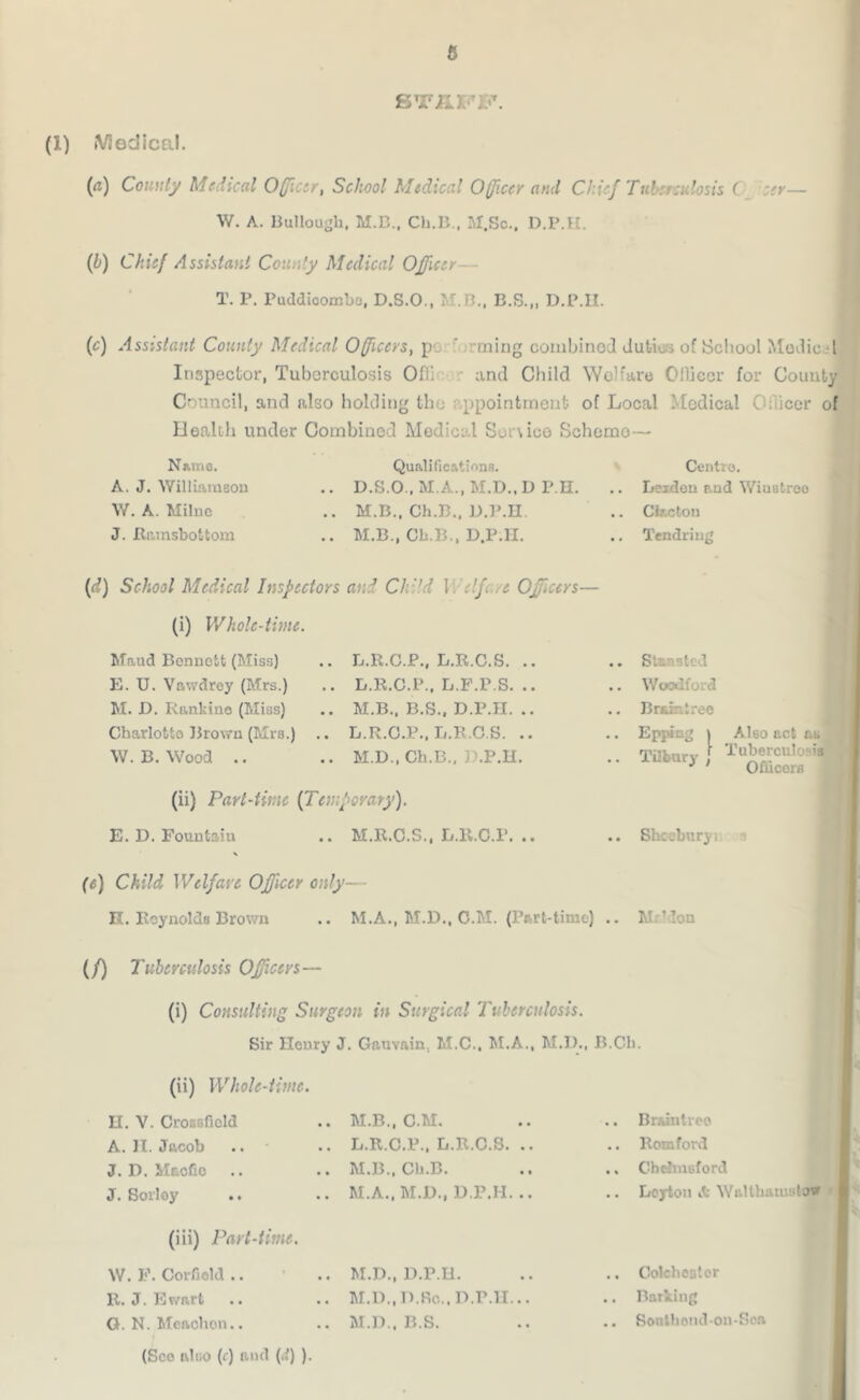 STAFF. (1) Medical. (a) Comity Medical Officer, School Medical Officer and Chief Tuberculosis C Icer- W. A. Bullough, M.D., Ch.B., M.Sc„ D.P.H. (b) Chief Assistant County Medical Officer T. P. Puddioombe, D.S.O., M.B., B.S.„ D.P.H. (r) Assistant County Medical Officers, p. ming combined duties of School Medio ! Inspector, Tuberculosis Ofli and Child Welfare Ofliccr for County Council, and also holding the r ppointment of Local Medical C :Vicer of Health under Combined Medical Son ice Schemo— Name. A. J. Williamson W. A. Milne J. Rmnsbottom Qualifications. D.S.O., M.A., M.D., D P.H. M.B., Ch.B., D.P.H. M.B., Cb.B., D.P.H. Centro. Leidon and Wiuatroo Clr.cton Tendring (d) School Medical Inspectors and Child 1 clfi.re OJf.cirs— (i) Whole-time. Maud Bennett (Miss) E. U. Vnwdrey (Mrs.) M. D. Rankino (Miss) Charlotte Brown (Mrs.) \V. B. Wood .. L.R.C.P., L.R.C.S. .. L. R.C.P., L.F.P.S. .. M. B., B.S., D.P.H. .. L. R.C.P., L.R.C.S. .. M. D.. Ch.B., D.P.H. Stoasted Woodford Braintree Spying | Also act as I T ' Tilbury / T«herculosi| J Onicora (ii) Part-time (Temporary). E. D. Fountain .. M.R.C.S.. L.R.C.P. (e) Child Welfare Officer only- II. Reynolds Brown .. M.A., M.D., O.M. (Part-time) .. M ' Ton (/) Tuberculosis Officers— (i) Consulting Surgeon in Surgical Tuberculosis. Sir Henry J. Gauvain, M.C., M.A., M.D., B (ii) Whole-time. Cb. H. V. CroBsficld A. H. Jacob J. D. Macfio J. Sorloy M.B., C.M. L. R.C.P., L.R.C.S. .. M. B., Cb.B. M.A., M.D., D.P.H. .. .. Braintree .. Romford .. Chelmsford .. Leyton it Walthamstow (iii) Part-time. W. F. Corfield .. R. J. Ewart O. N. Meachon.. M.D., D.P.H. M.D..D.So.. D.P.H... M.D., B.S. Colchoator Barking Sontbond-ou-Sea (See also (t) and (,f) ).