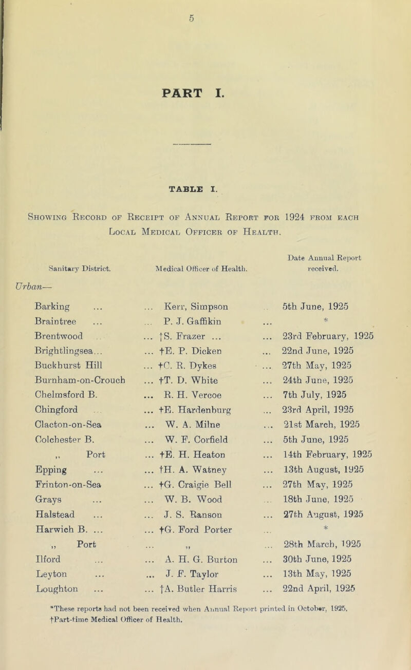 PART I. TABLE I. Showing Record of Receipt of Annual Report for Local Medical Officer of Health. Sanitary District. Urban— Medical Officer of Health. Barking Braintree Brentwood Brightlingsea... Buckhurst Hill Burnham-on-Croucb Chelmsford B. Chingford Clacton-on-Sea Colchester B. ,, Port Epping Frinton-on-Sea Grays Halstead Harwich B. ... ,, Port Ilford Leyton Loughton Kerr, Simpson P. J. Gaffikin {S. Frazer ... fE. P. Dicken +C. R. Dykes fT. D. White R. H. Vercoe +E. Hardenburg W. A. Milne W. F. Corfield +E. H. Heaton tH. A. Watney fG. Craigie Bell W. B. Wood J. S. Ranson fG. Ford Porter J > A. H. G. Burton J. F. Taylor f A. Butler Harris 1924 from each Date Annual Report received. 5th June, 1925 * 23rd February, 1925 22nd June, 1925 27th May, 1925 24th June, 1925 7th July, 1925 23rd April, 1925 21st March, 1925 5th June, 1925 14th February, 1925 13th August, 1925 27th May, 1925 18th June, 1925 27th August, 1925 * 28th March, 1925 30th June, 1925 13th May, 1925 22nd April, 1925 'These reports had not been received when Annual Report printed in October, 192b. fPart-time Medical Officer of Health.
