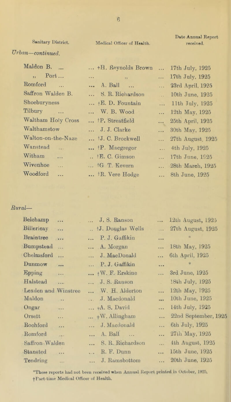 Sanitary District. U rban—continued. Malden B. ,, Port... Romford Saffron Walden B. Shoeburyness Tilbury Waltham Holy Cross Walthamstow Walton-on-the-Naze Wanstead Witham Wivenhoe Woodford Rural— Belchamp Billericay Braintree Bumpstead ... Chelmsford ... Dunmow Epping Halstead Lexden and Winstree Maldon Ongar Orsett Rochford Romford Saffron Walden Stansted Tendring Medical Officer of Health. ... tH. Reynolds Brown ... ij ... A. Ball ... S. R. Richardson ... fE. D. Fountain W. B. Wood ... tP. Streatfield ... J. J. Clarke ... IJ. C. Brockwell ... tP. Macgregor .. IE. C. Gimson ... tG T. Kevern ... tR. Vere Hodge ... J. S. Ranson .. tJ. Douglas Wells ... P. J. Gaffikin ... A. Morgan ... J. MacDonald ... P. J. Gaffikin ... fW. F. Erskine ... J. S. Ranson ... W. H. Alderton J. Macdonald ... +A. S. David ... fW. Allingham ... J. Macdonald ... A. Ball ... ... S. R. Richardson ... R. F. Dunn ... J. Ramsbottom Date Annual Report received. 17th July, 1925 17th July, 1925 23rd April, 1925 10th June, 1925 11th July, 1925 12th May, 1925 25th April, 1925 30th May, 1925 27th August, 1925 4th July, 1925 17th June, 1925 28th March, 1925 8th June, 1925 ... 12th August, 1925 ... 27th August, 1925 * ... 18th May, 1925 ... 6th April, 1925 * ... 3rd June, 1925 18th July, 1925 ... 12th May, 1925 ... 10th June, 1925 14th July, 1925 ... 22nd September, 1925 ... 6th July, 1925 ... 27th May, 1925 4th August, 1925 ... 15th June, 1925 ... 20th June, 1925 ’These reports had not been received when Annual Report printed in October, 1925. fl'art-tiine Medical Officer of Health.