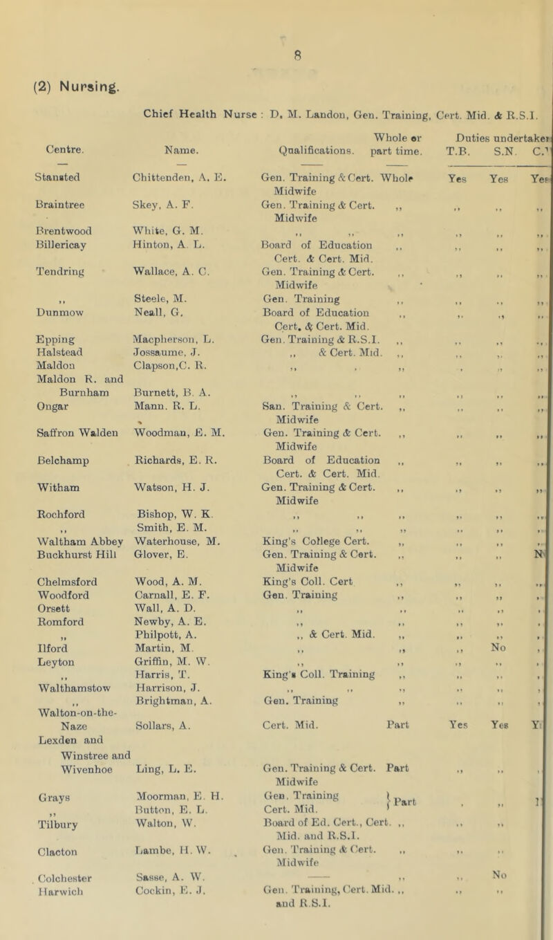 ft (2) Nursing. Chief Health Nurse : D, M. Landon, Gen. Training, Cert. Mid. & R.S.I. Whole or Duties undertaker Centre. Name. Qualifications. part time. T.B. S.N. C.r Stanated Chittenden, A. E. Gen. Training A Cert. Whole Midwife Yes Yes Ye? Braintree Skey, A. F. Gen. Training & Cert. ,, Midwife 11 it 11 Brentwood White. G. M. » » * * • 1 Billericay Hinton, A. L. Board of Education Cert. A Cert. Mid. Il ii 11 Tendring Wallace, A. C. Gen. Training & Cert. ,, Midwife 11 •• Ii • f i Steele, M. Gen. Training ,, ii • I 11 Dnnmow Neall, G. Board of Education Cert. A Cert. Mid. »• 19 11 Epping Macplierson, L. Gen. Training & R.S.I. i» «i Halstead Jossaume, J. ,, A Cert. Mid. Maldon Maldon R. and Clapson.C. R. 11 * 1} i »l 11 Burnham Burnett, B. A. M 11 II i > ii Ongar Mann. R. L. % San. Training A Cert. ,, Midwife il Saffron Walden Woodman, E. M. Gen. Training & Cert. ,, Midwife ii ft 11 Belchamp Richards, E. R. Board of Education ,, Cert. & Cert. Mid. Ii Ii 111 Witham Watson, H. J. Gen. Training & Cert. ,, Midwife il il 11 Rochford Bishop, W. K II il ii >• il 11 i * Smith, E. M. ii »i II ii ii Waltham Abbey Waterhouse, M. King’s College Cert. „ • • ii i • Buckhurst Hill Glover, E. Gen. Training A Cert. ,, Midwife ii ii N'' Chelmsford Wood, A. M. King's Coll. Cert ,, Ii Ii i» Woodford Carnall, E. F. Gen. Training ,, il II i Orsett Wall, A. D. • i il , Romford Newby, A. E. • I ii il l» , II Philpott, A. ,, & Cert. Mid. ,, ii il i Ilford Martin, M. • • 19 No 1 Leyton Griffin, M. W. 11 >9 • 1 »i i ,, Harris, T. King's Coll. Training ,, ii ii i Walthamstow Harrison, ,J. il ii II ♦ 1 II 1 Walton-on-the- Brightman, A. Gen. Training „ li il 1 Naze Lexden and Winstree anc Sollars, A. Cert. Mid. Part Yes Yes Yt Wivenhoe Ling, L. E. Gen. Training & Cert. Part Midwife • 1 ii • Grays Moorman, E. H. Gen. Training 1, 1 Button, E. L. Cert. Mid. < Tilbury Walton, W. Board of Ed. Cert., Cert. ,, Mid. aud R.S.I. .. .. Clacton Lambe, H.W. Gen. Training A Cert. „ Midwife Il i» Colchester Sasse, A. W. ,, No Harwich Cockin, E. J. Gen. Training,Cert. Mid.,, aud R.S.I, • » • •